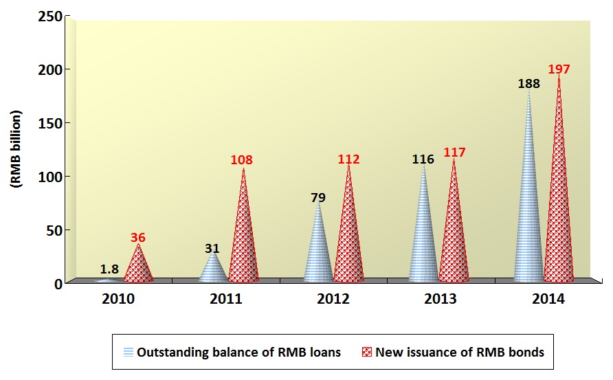 Figure 3 - Outstanding RMB loans and new issuance of RMB bonds
