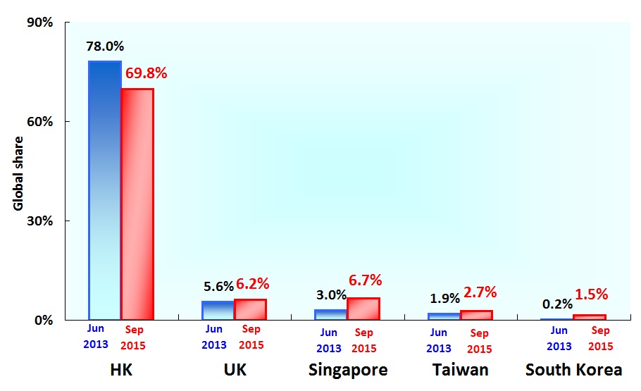 Figure 5 - Global share of selected offshore renminbi centres in terms of RMB payment