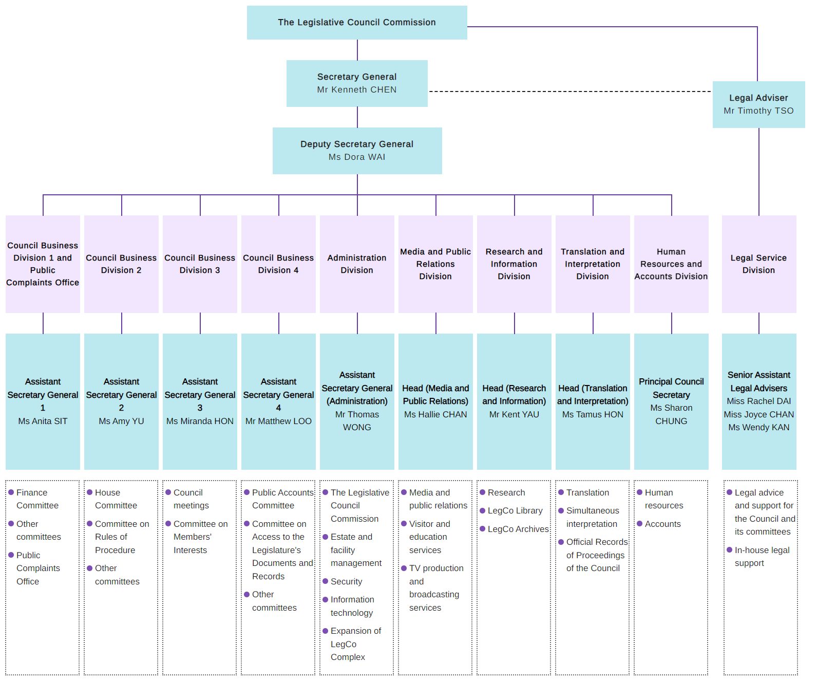 Organization Chart of Legislative Council Secretariat