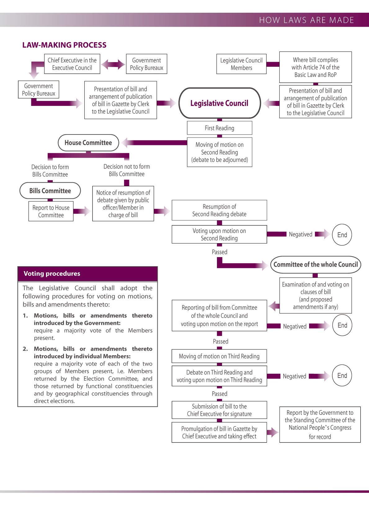 Law-making process diagram