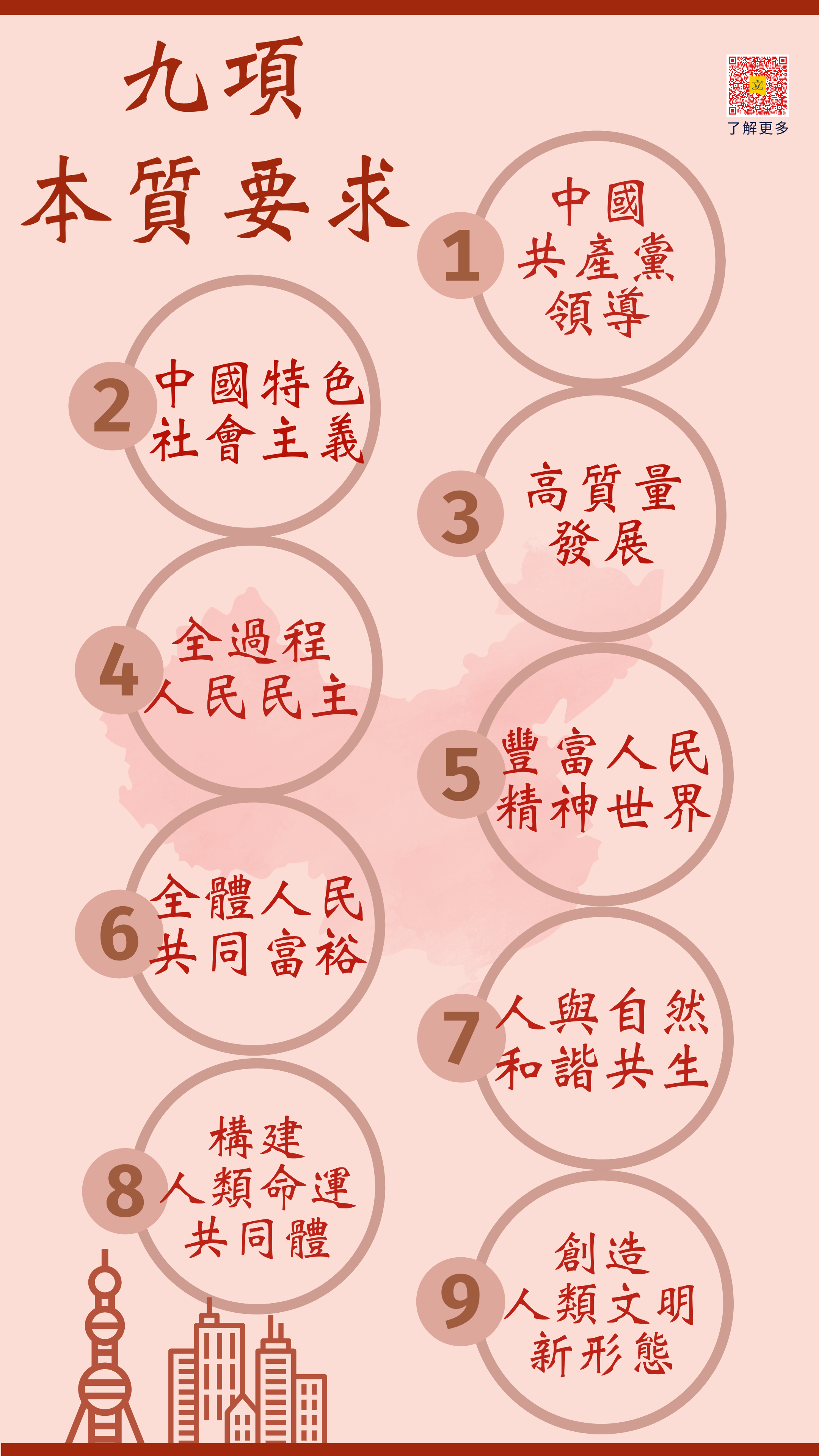 九項本質要求:中國共產黨領導;中國特色社會主義;高質量發展;全過程人民民主;豐富人民精神世界;全體人民共同富裕;人與自然和諧共生;構建人類命運共同體;創造人類文明新形態