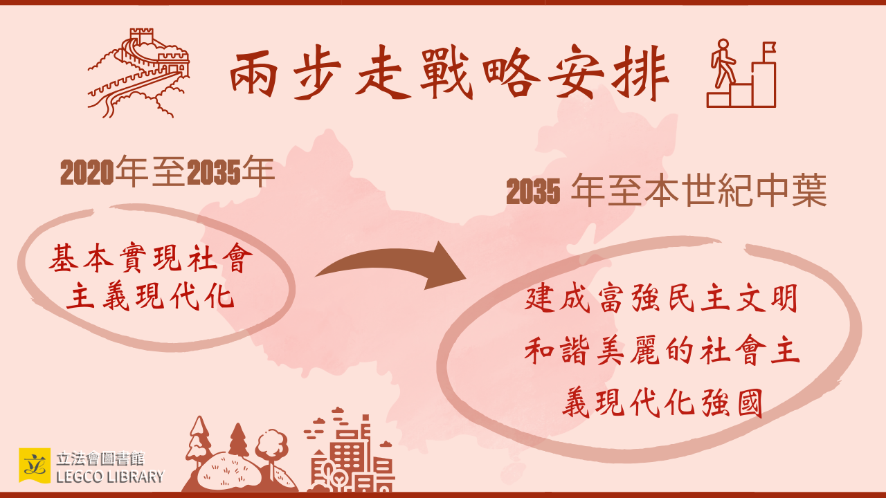兩步走戰略安排:2020年至2035年基本實現社會主義現代化;2035年至本世紀中葉建成富強民主文明和諧美麗的社會主義現代化強國