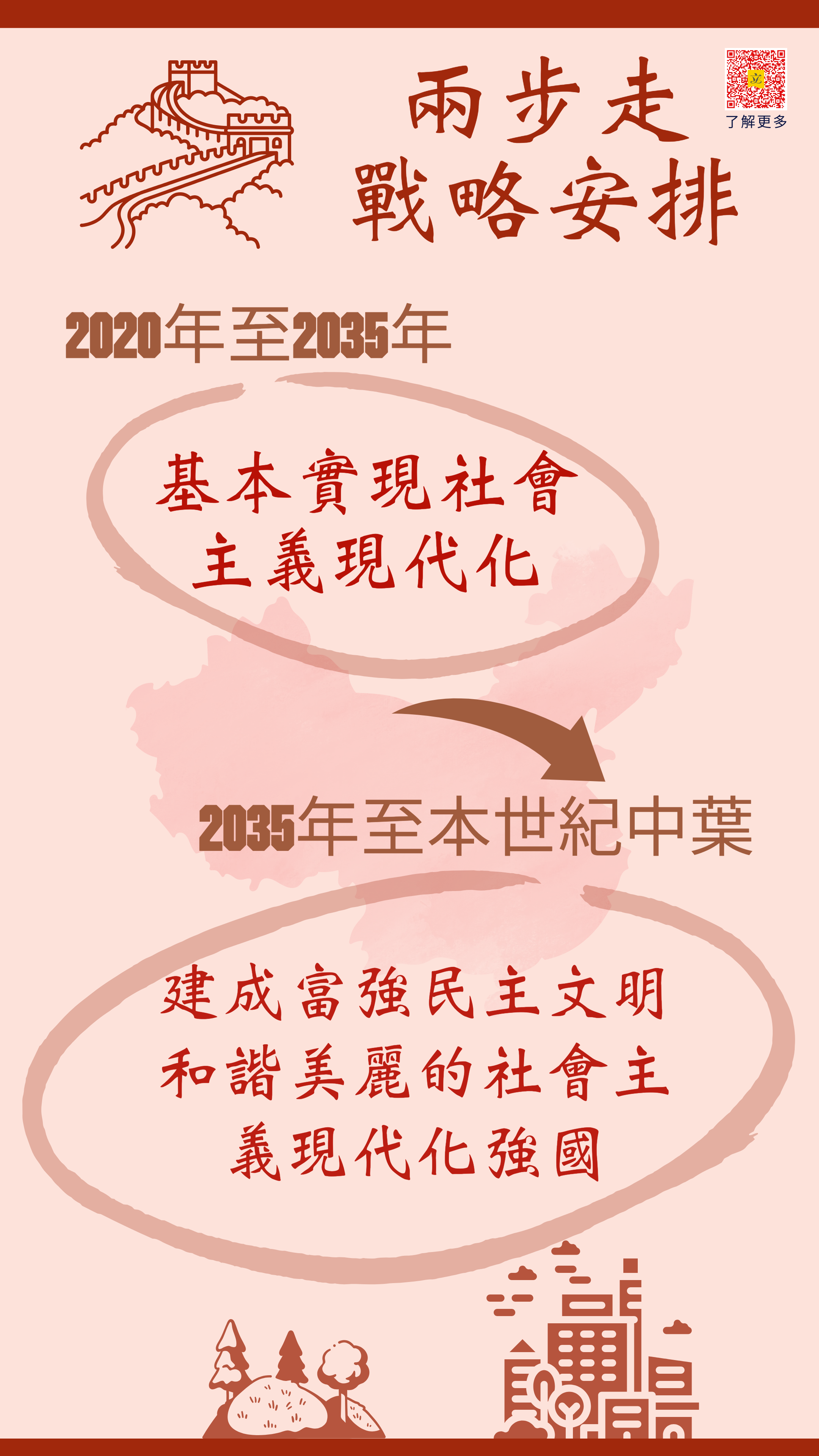 兩步走戰略安排:2020年至2035年基本實現社會主義現代化;2035年至本世紀中葉建成富強民主文明和諧美麗的社會主義現代化強國