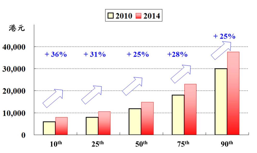 圖一：2010-2014年按主要百分值劃分的名義月度工資