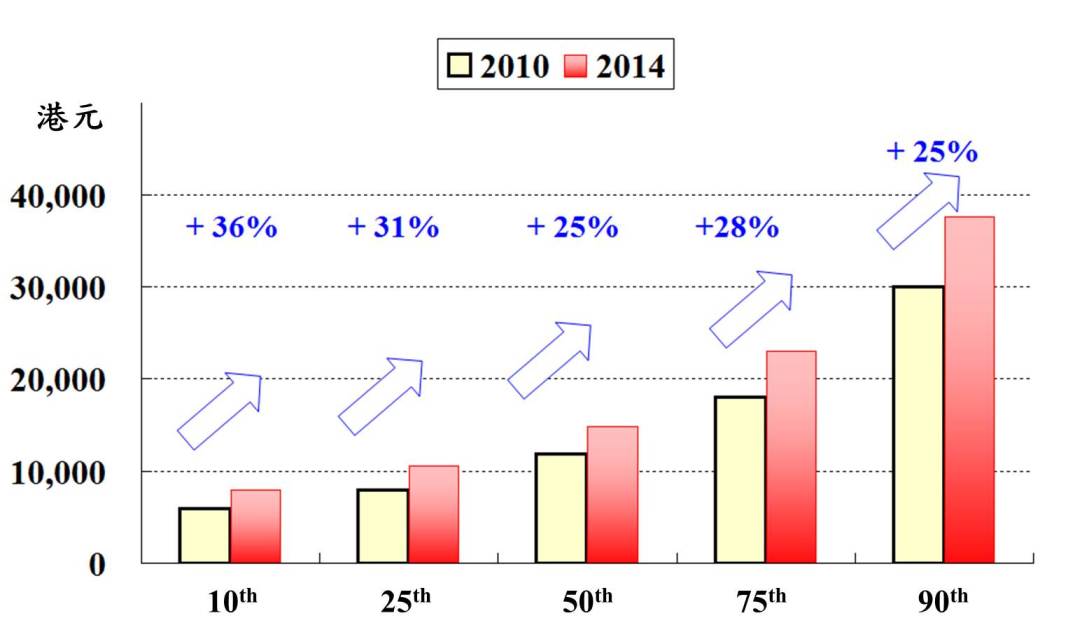 圖一：2010-2014年按主要百分值劃分的名義月度工資