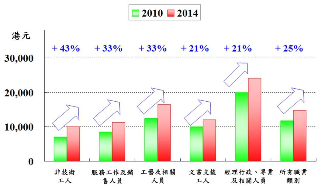 圖二：2010-2014年按職業組別劃分的月度工資中位數