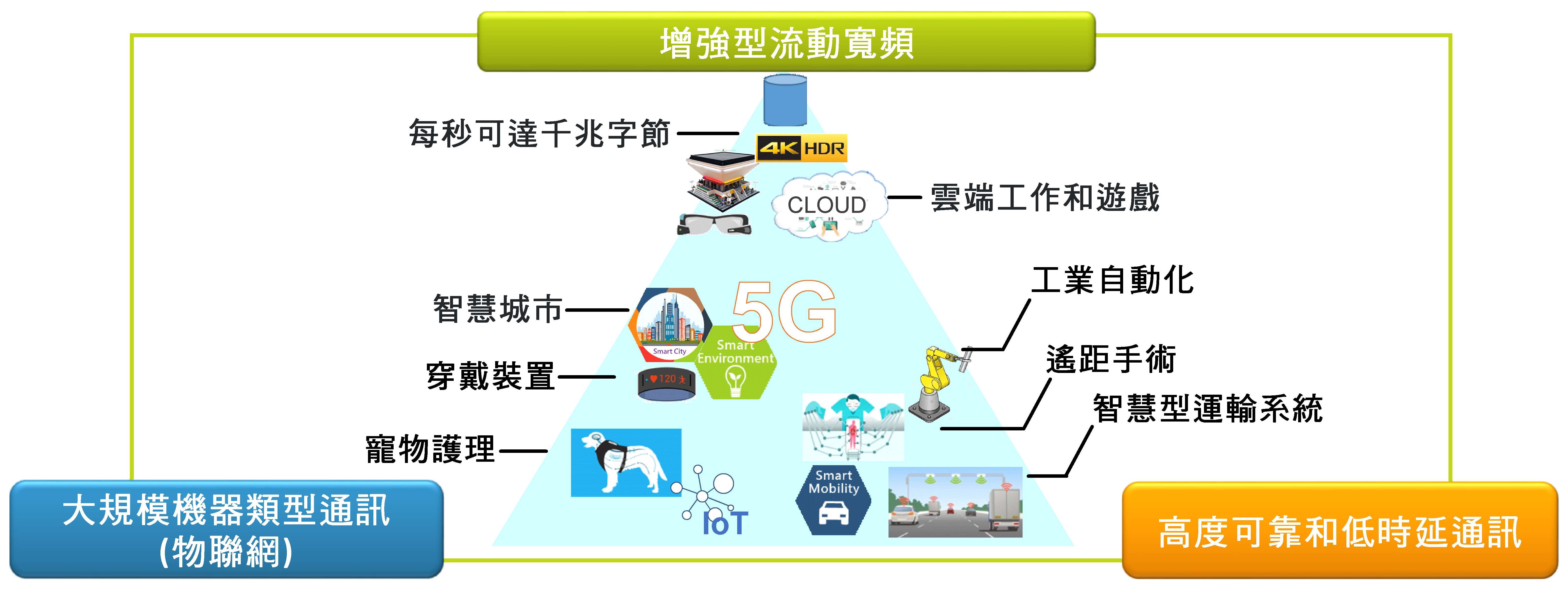 圖 - 5G技術的應用
