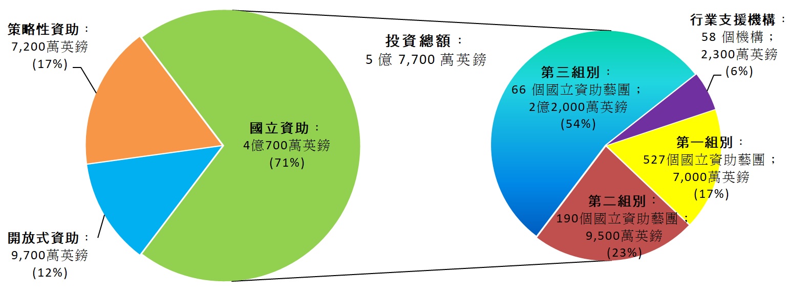 圖 ── 2018年ACE就藝術界別的投資概況
