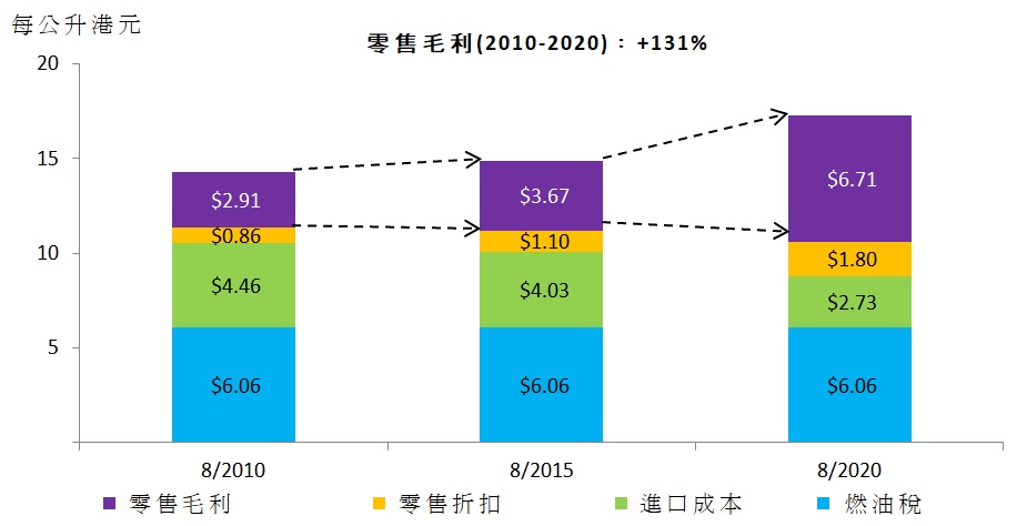 圖1 - 香港無鉛汽油的零售毛利趨勢