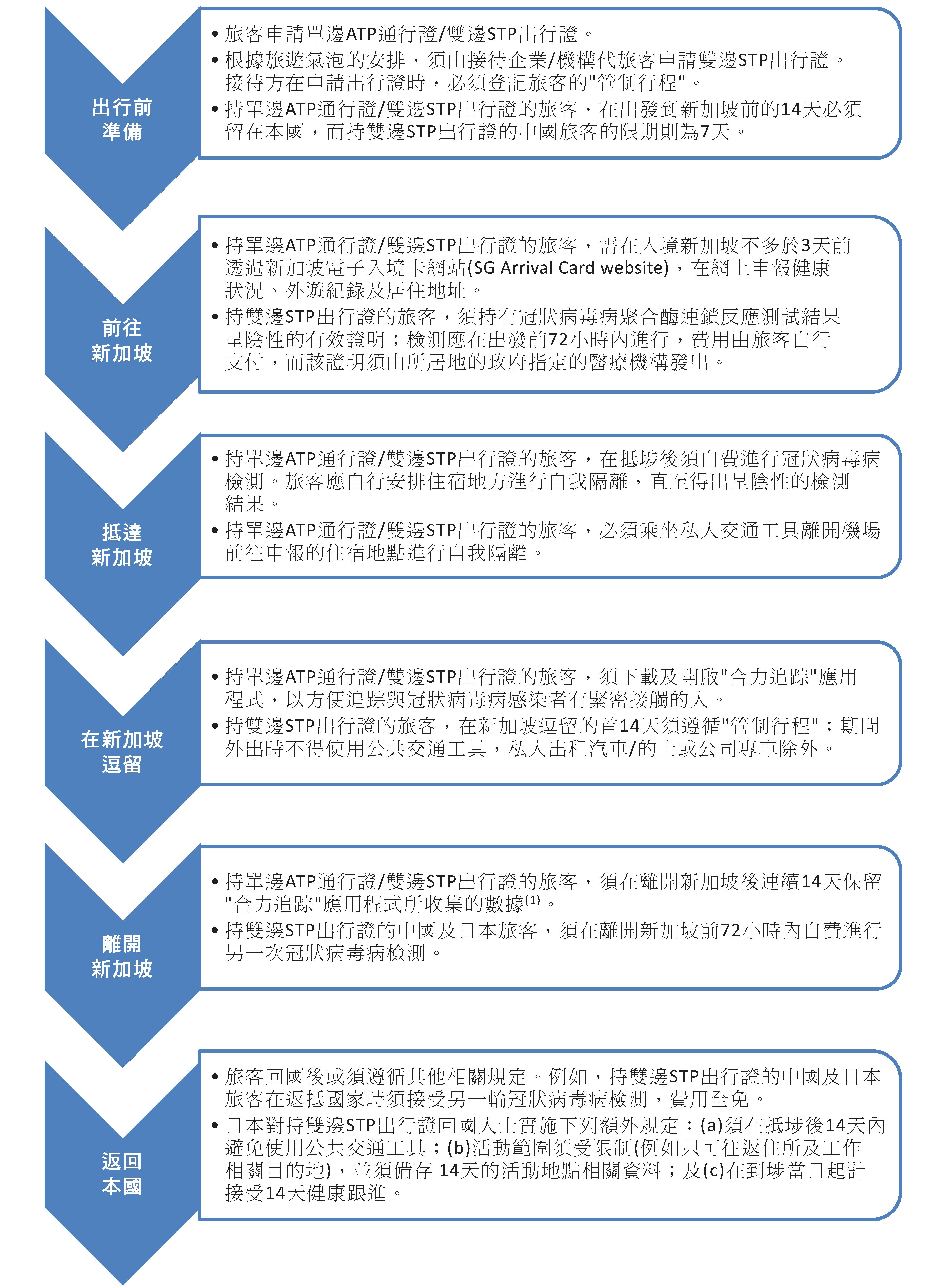 圖1 - 經ATP通行證/STP出行證計劃入境新加坡