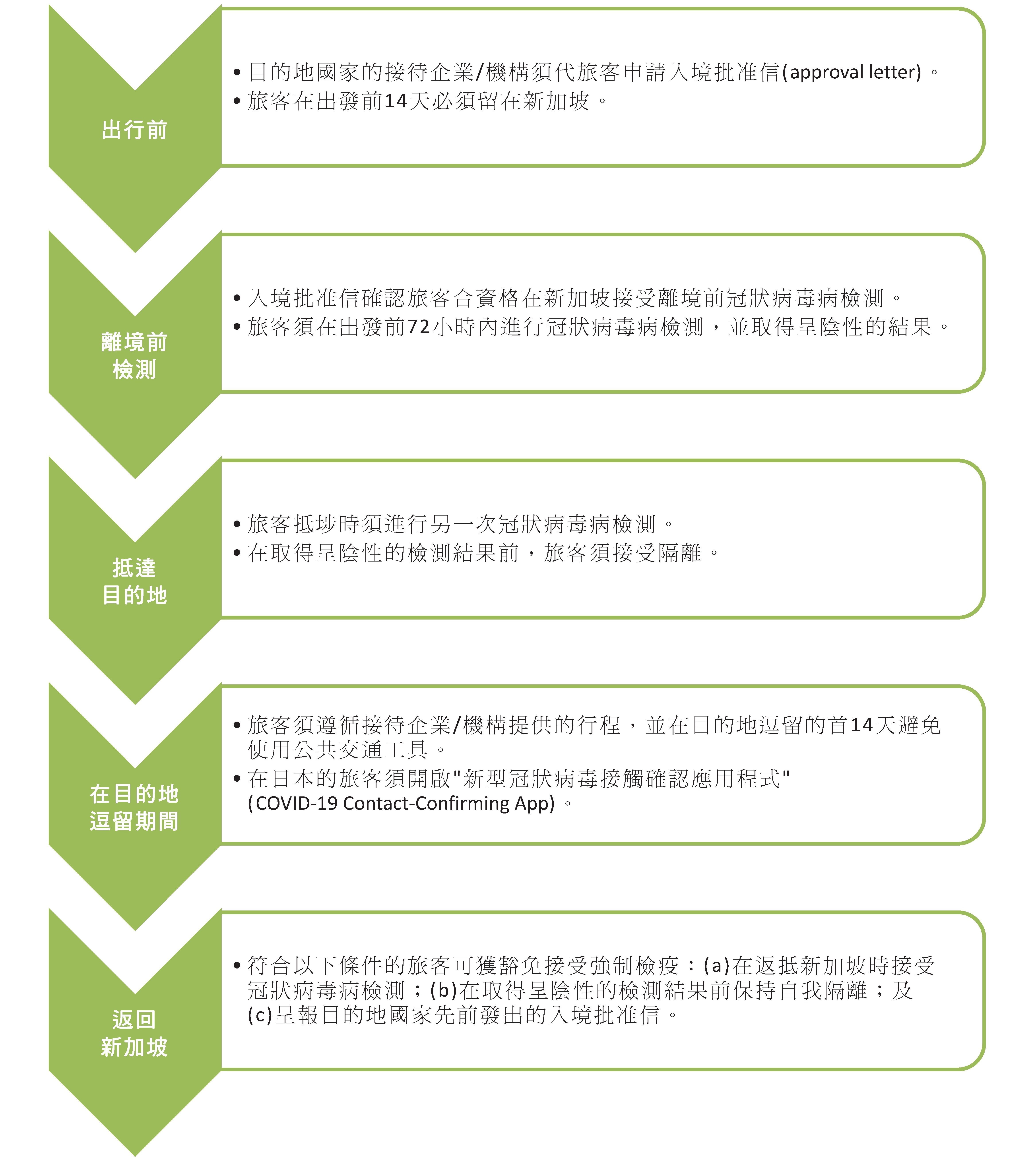 圖2 - 經快捷通道及互惠綠色通道安排由新加坡出行