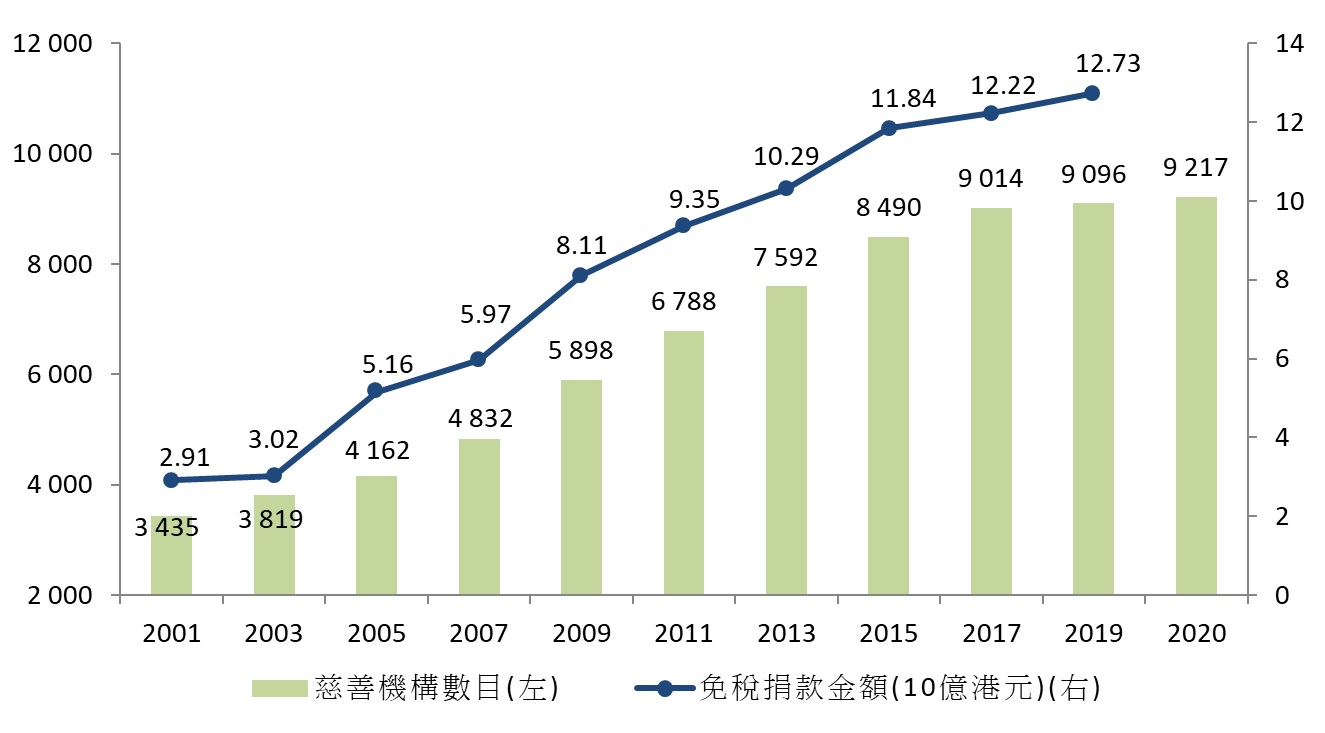 圖1 - 香港的慈善機構及免稅捐款 圖1 - 香港的慈善機構及免稅捐款