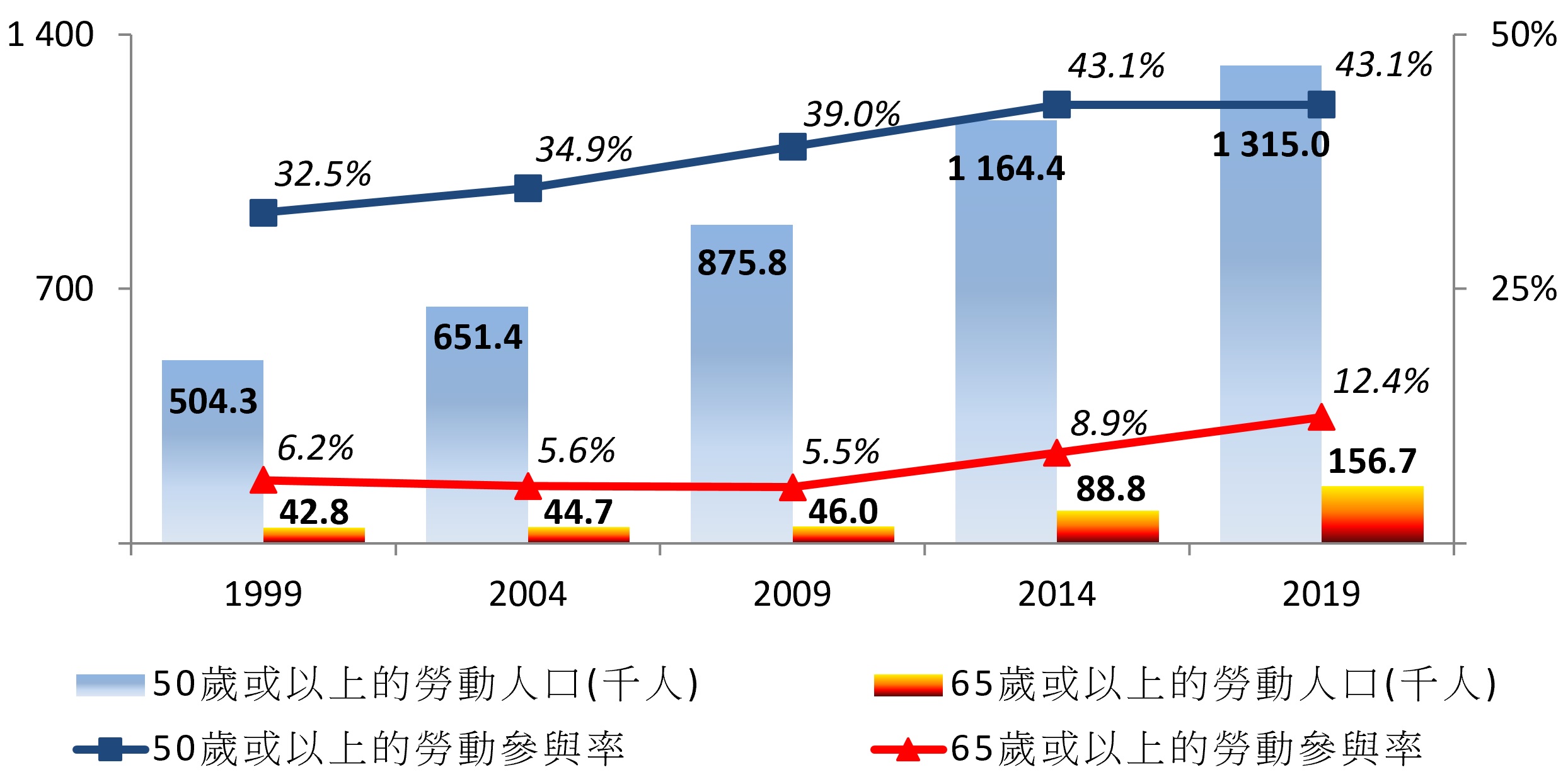 圖1 - 1999年至2019年期間的香港年長人口的勞動參與率 圖1 - 1999年至2019年期間的香港年長人口的勞動參與率
