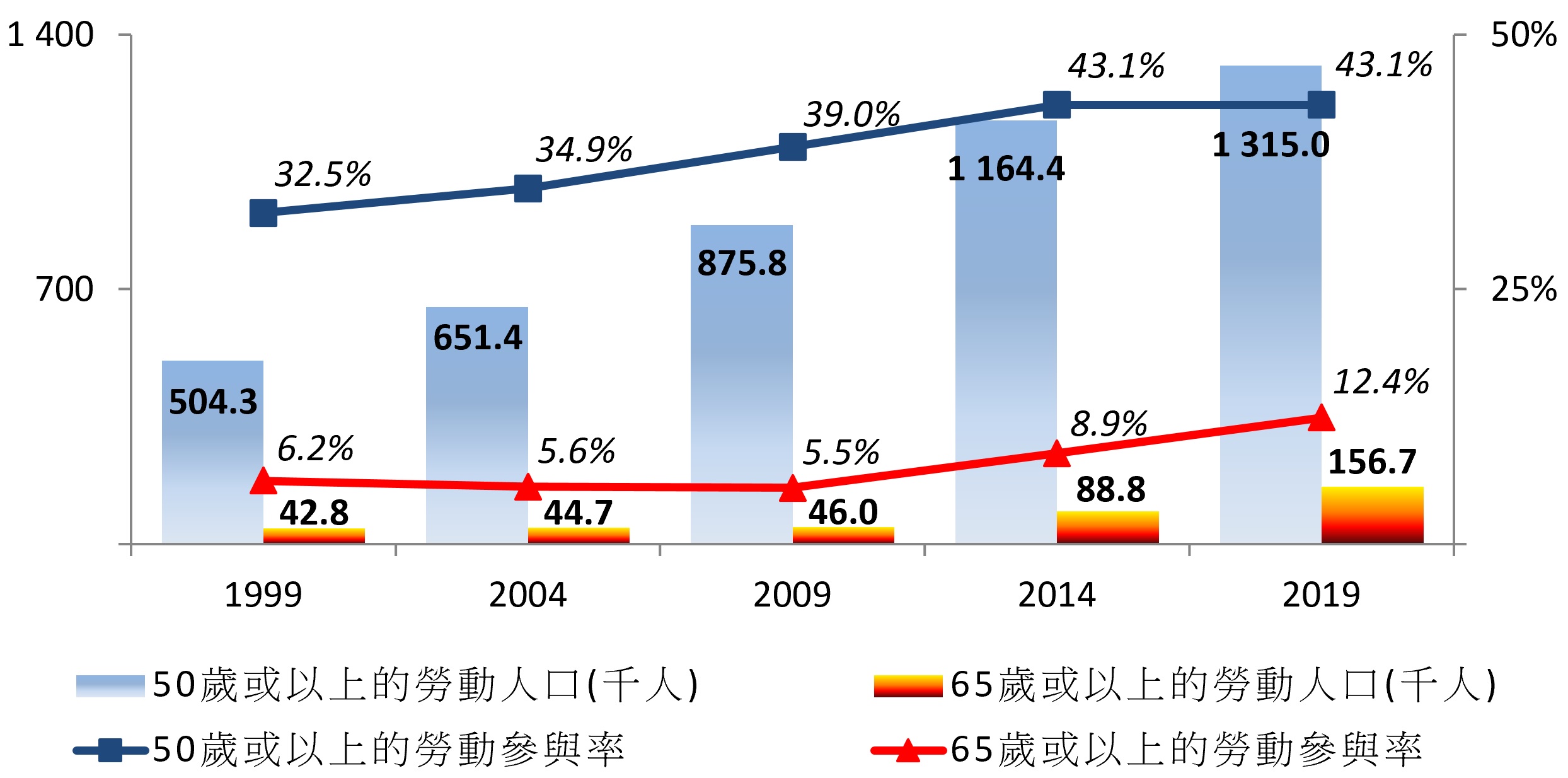 圖1 - 1999年至2019年期間的香港年長人口的勞動參與率