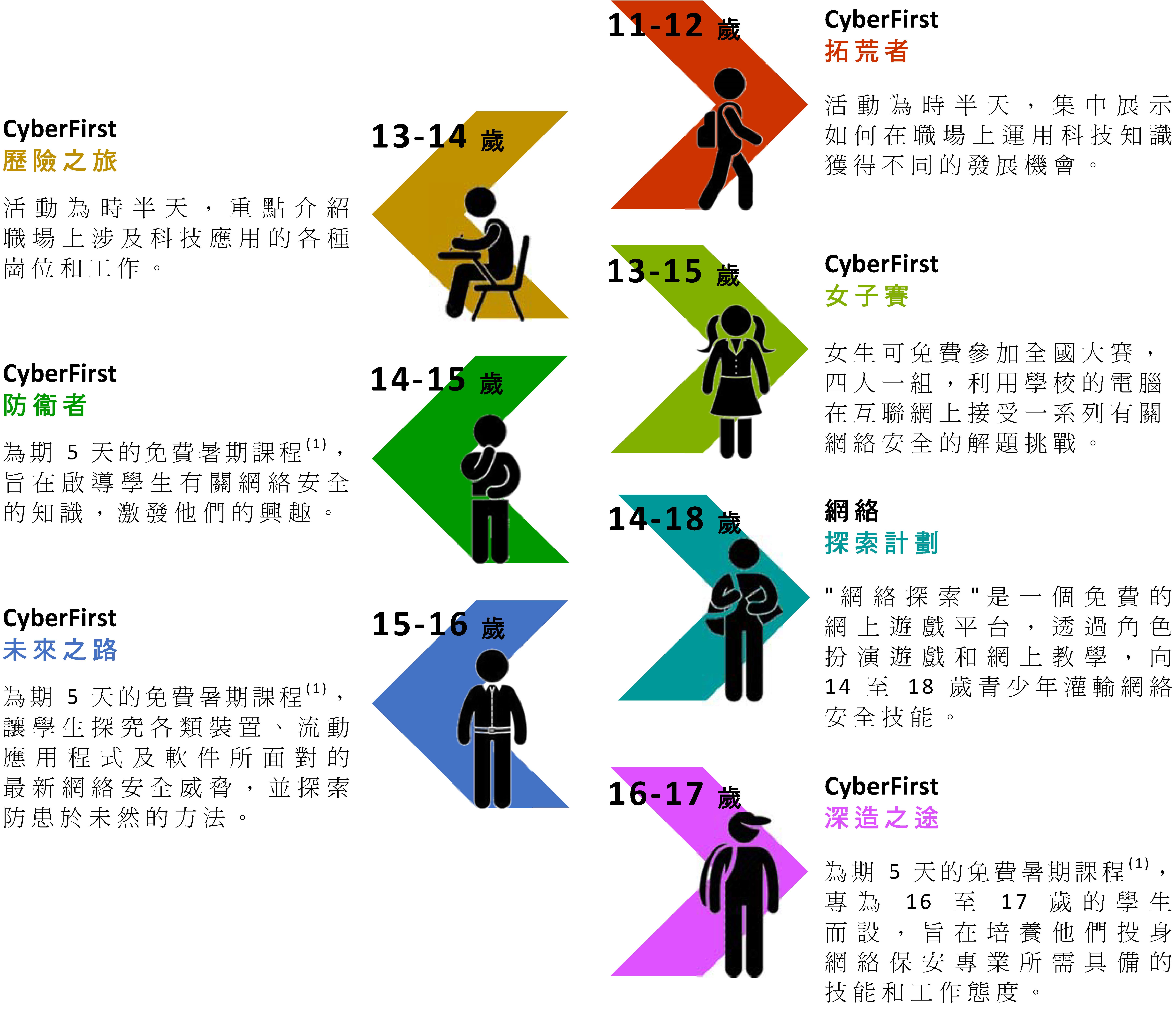 圖2 - 為11至18歲青少年而設的CyberFirst的活動 圖2 - 為11至18歲青少年而設的CyberFirst的活動