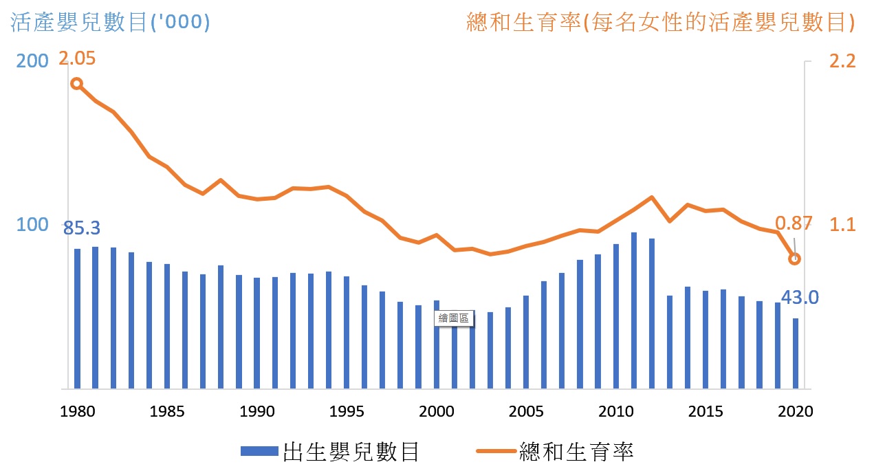 圖1 - 1980-2020年期間的活產嬰兒數目及總和生育率 圖1 - 1980-2020年期間的活產嬰兒數目及總和生育率