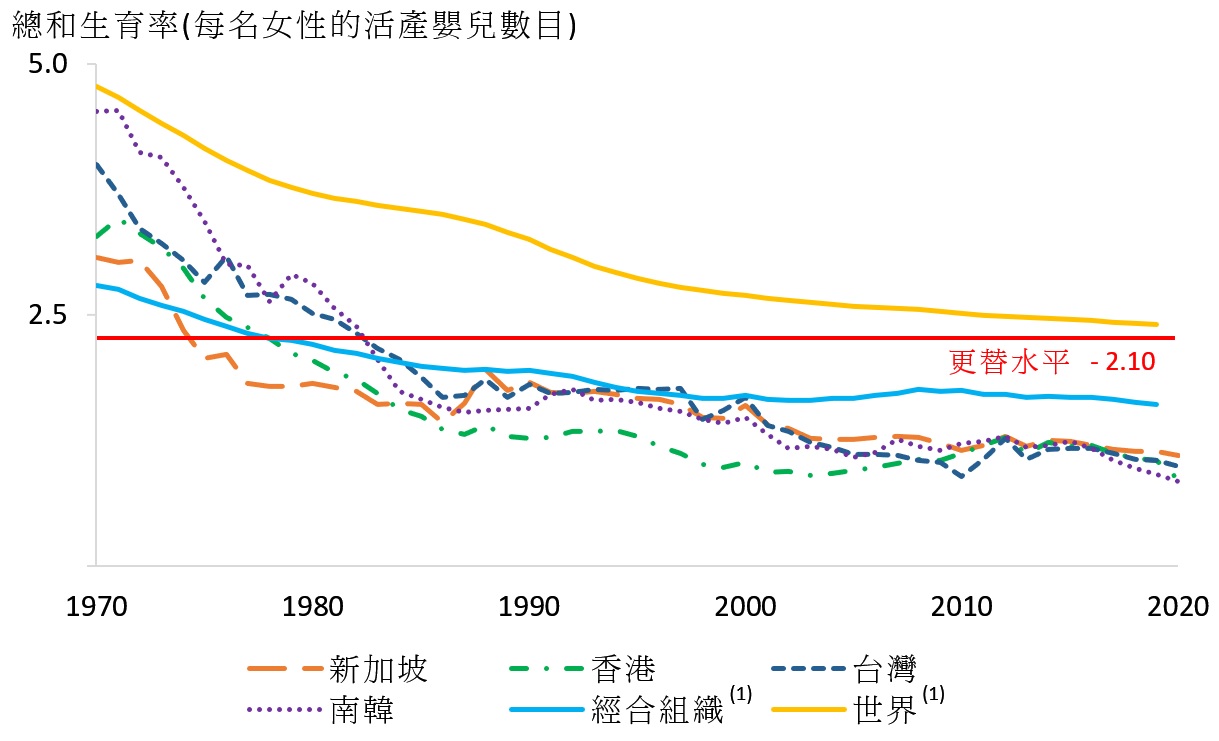 圖2 - 1970-2020年期間新加坡與其他選定地方的總和生育率 圖2 - 1970-2020年期間新加坡與其他選定地方的總和生育率