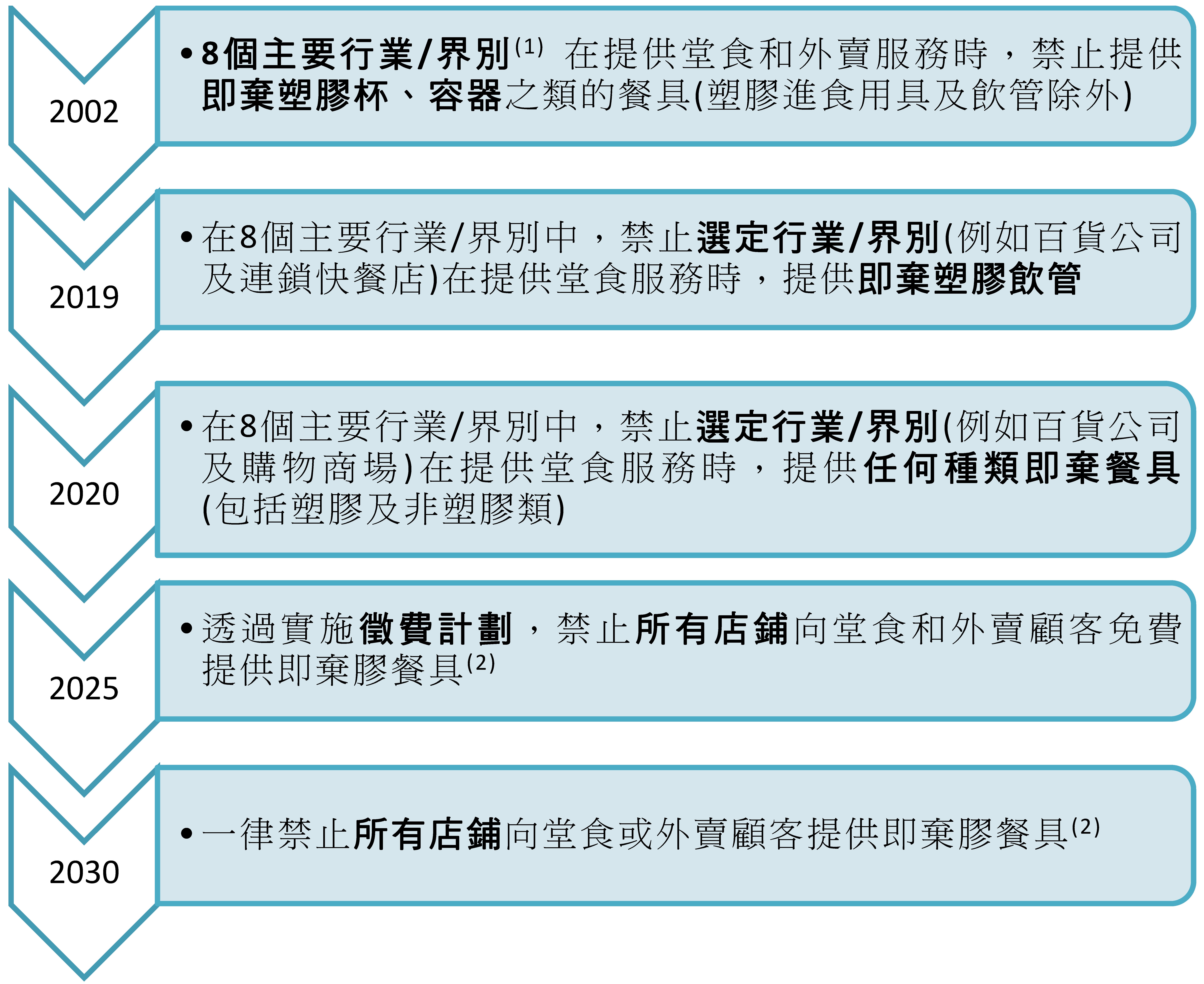 表2 - 台灣即棄膠餐具主要管制措施時間表