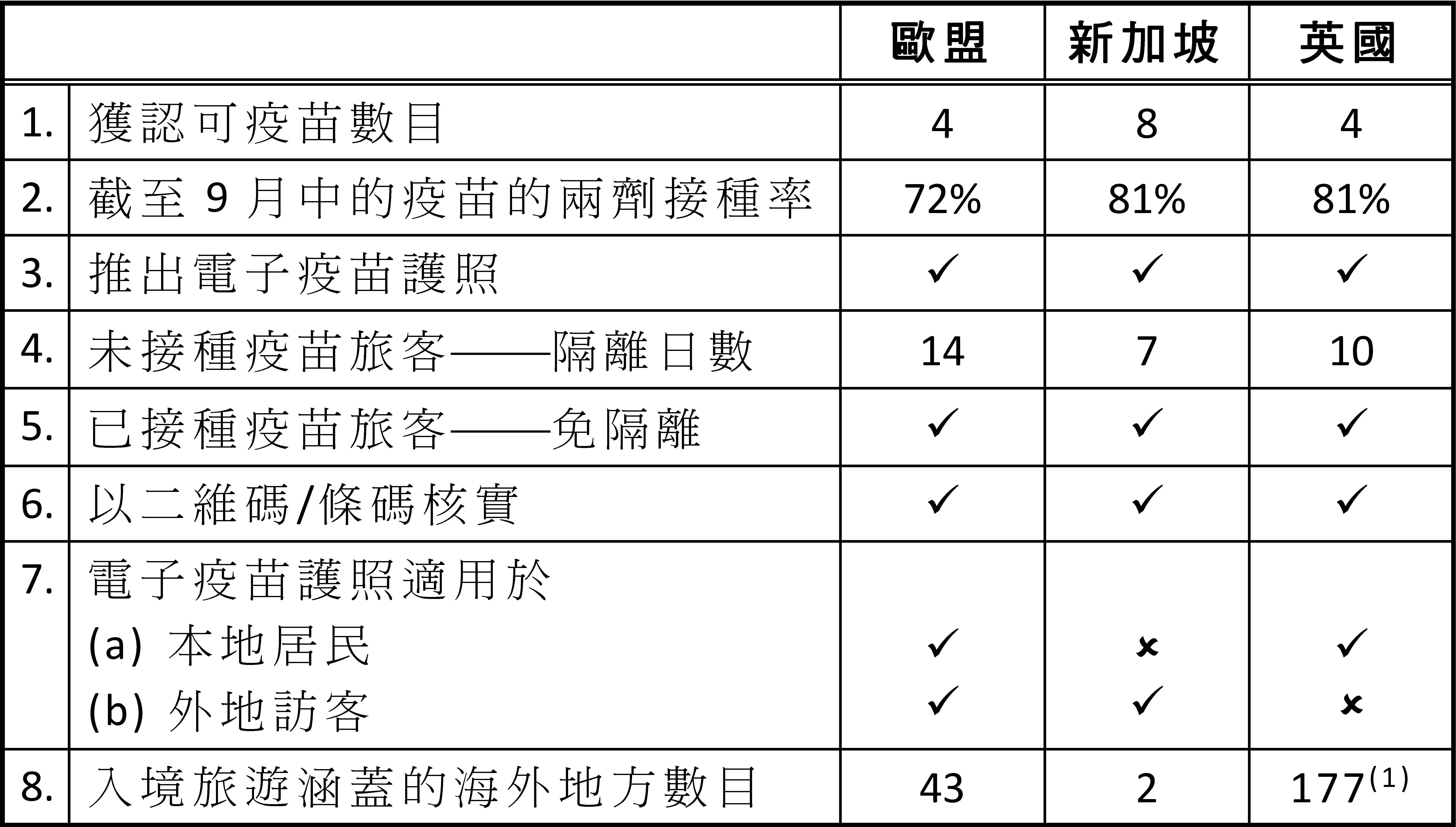 圖1 - 選定地方的電子疫苗接種紀錄