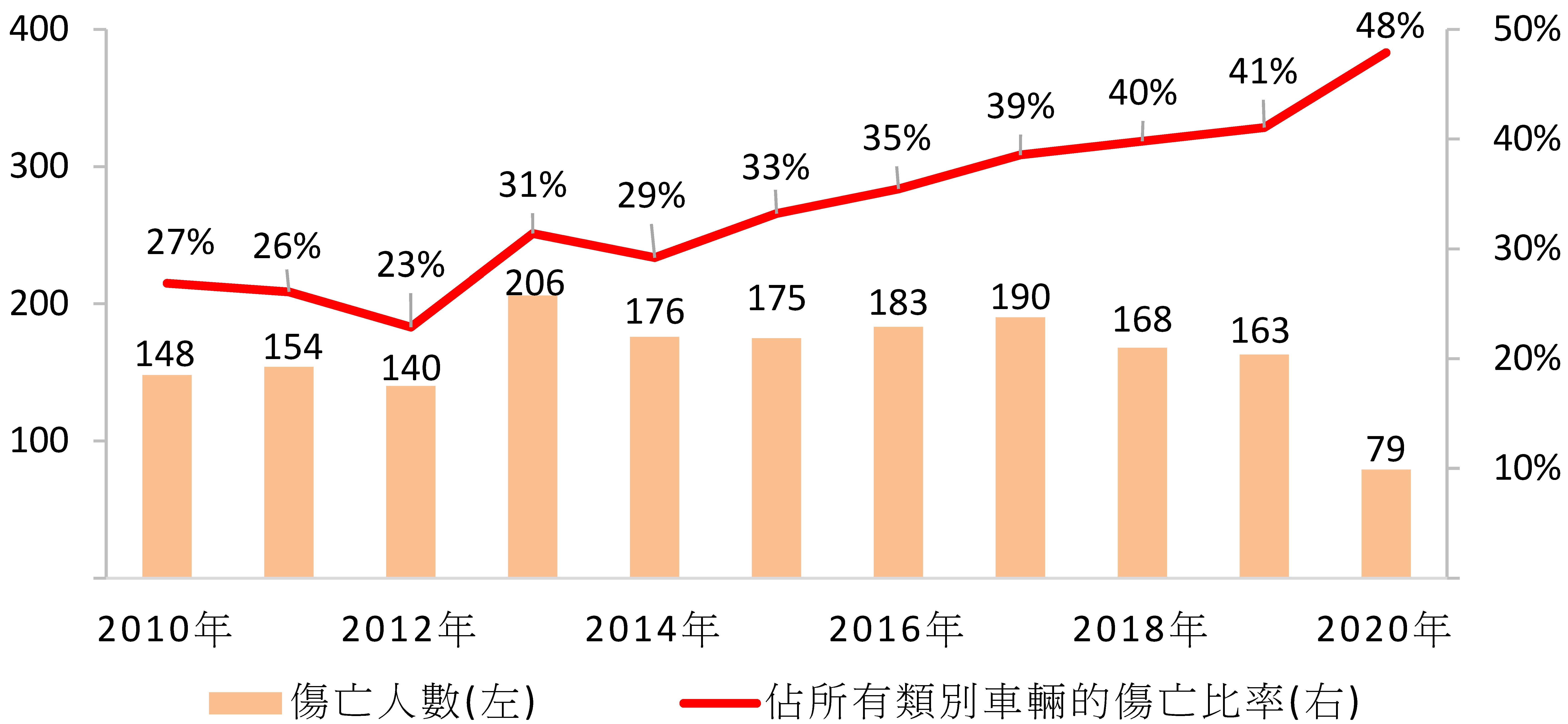 圖2 ── 12歲以下私家車兒童乘客傷亡數字