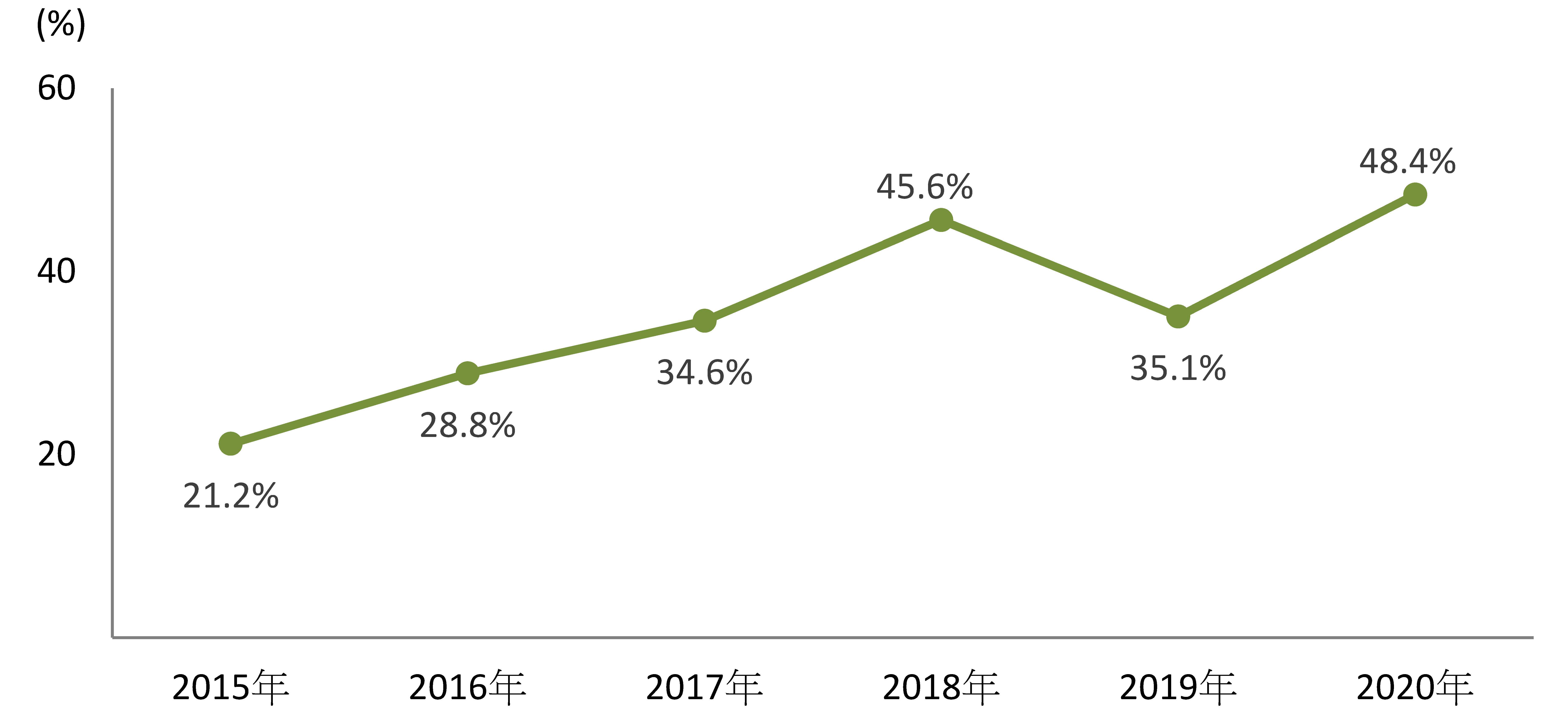 圖1 ── 2015-2020年期間監察地區誘蚊器/誘蚊產卵器每月指數錄得超過警戒級別(≥第三級)的比率