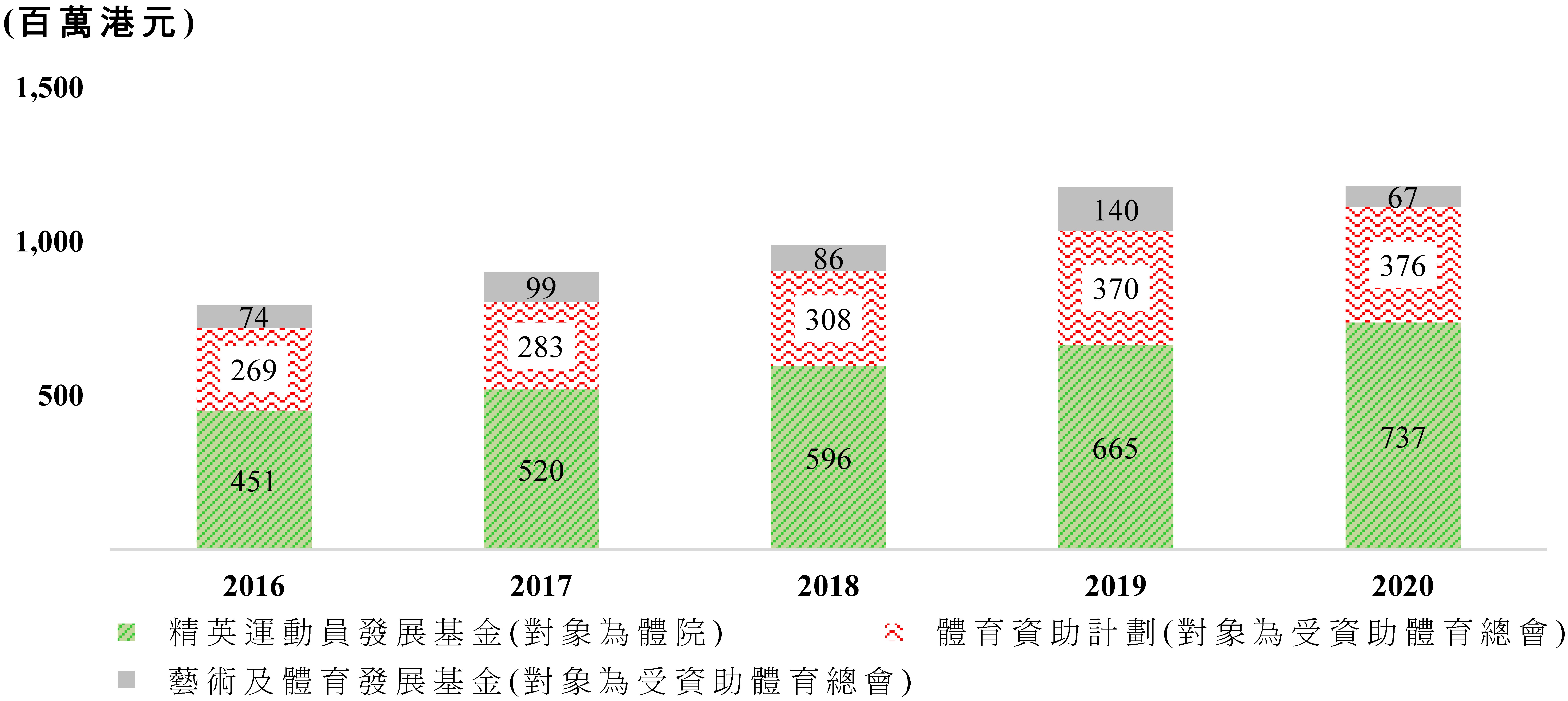 圖1 ── 精英運動和普及運動獲得的主要公帑資助