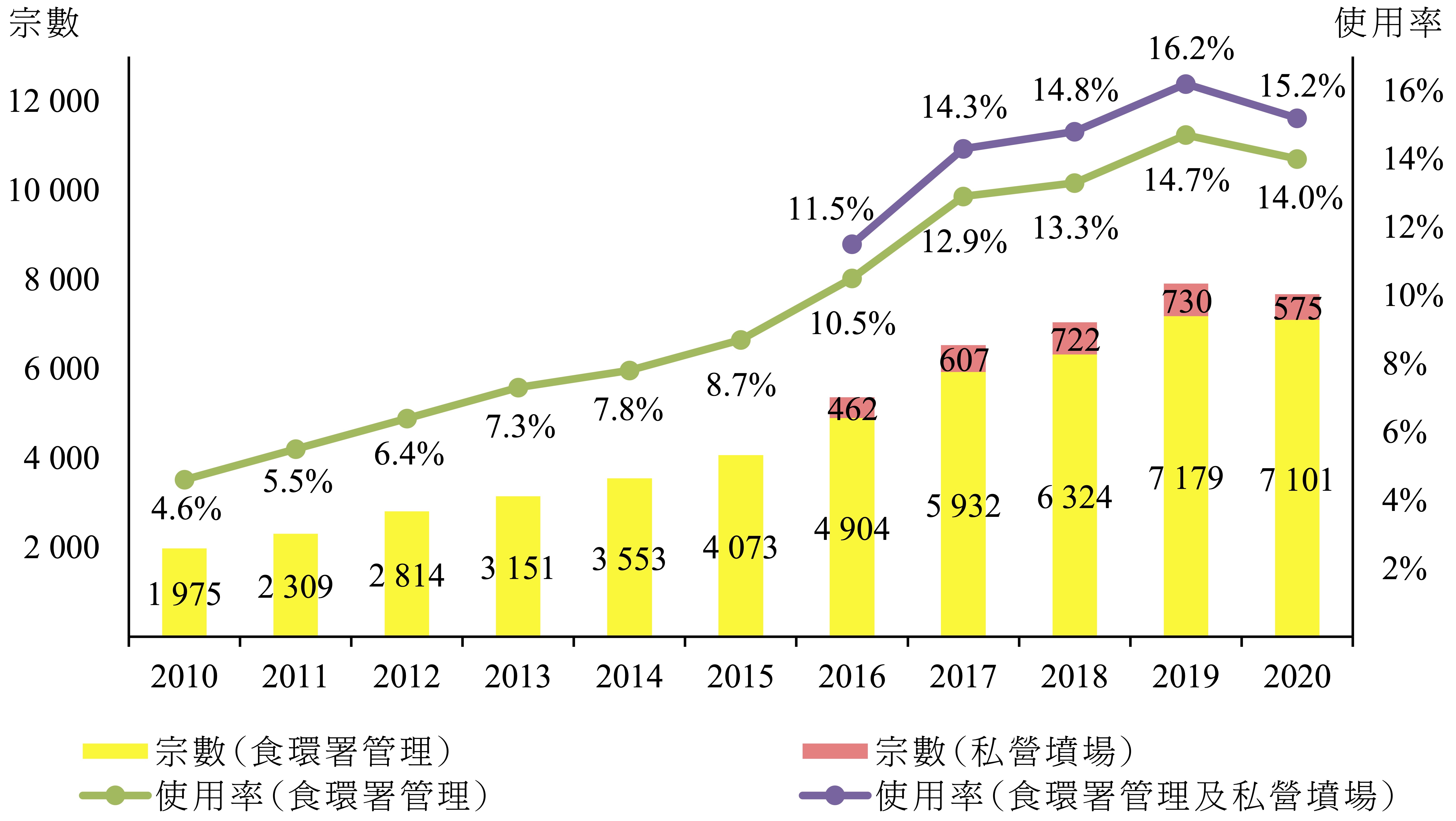 圖1 ── 2010年至2020年間綠色殯葬宗數及使用率