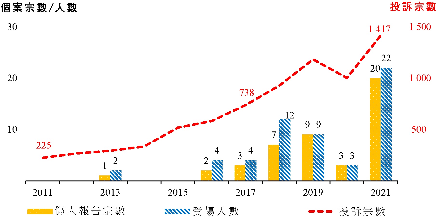 圖1 ── 香港野豬滋擾投訴及受傷報告