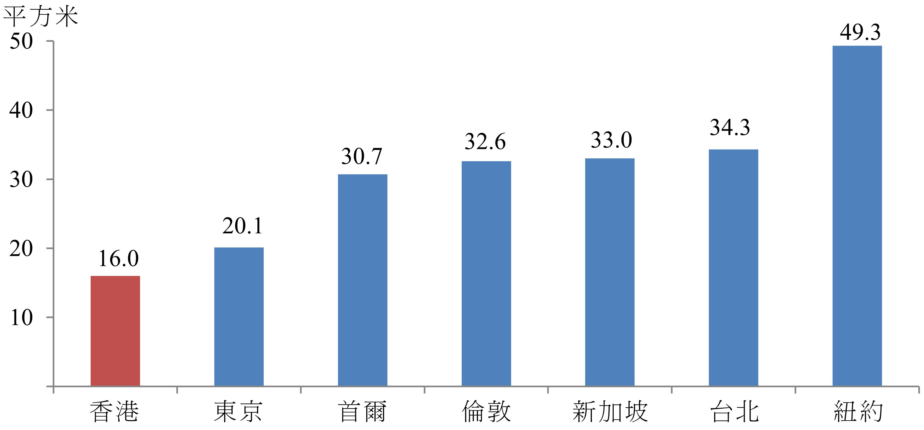 圖1 ── 選定先進城市的人均居住面積