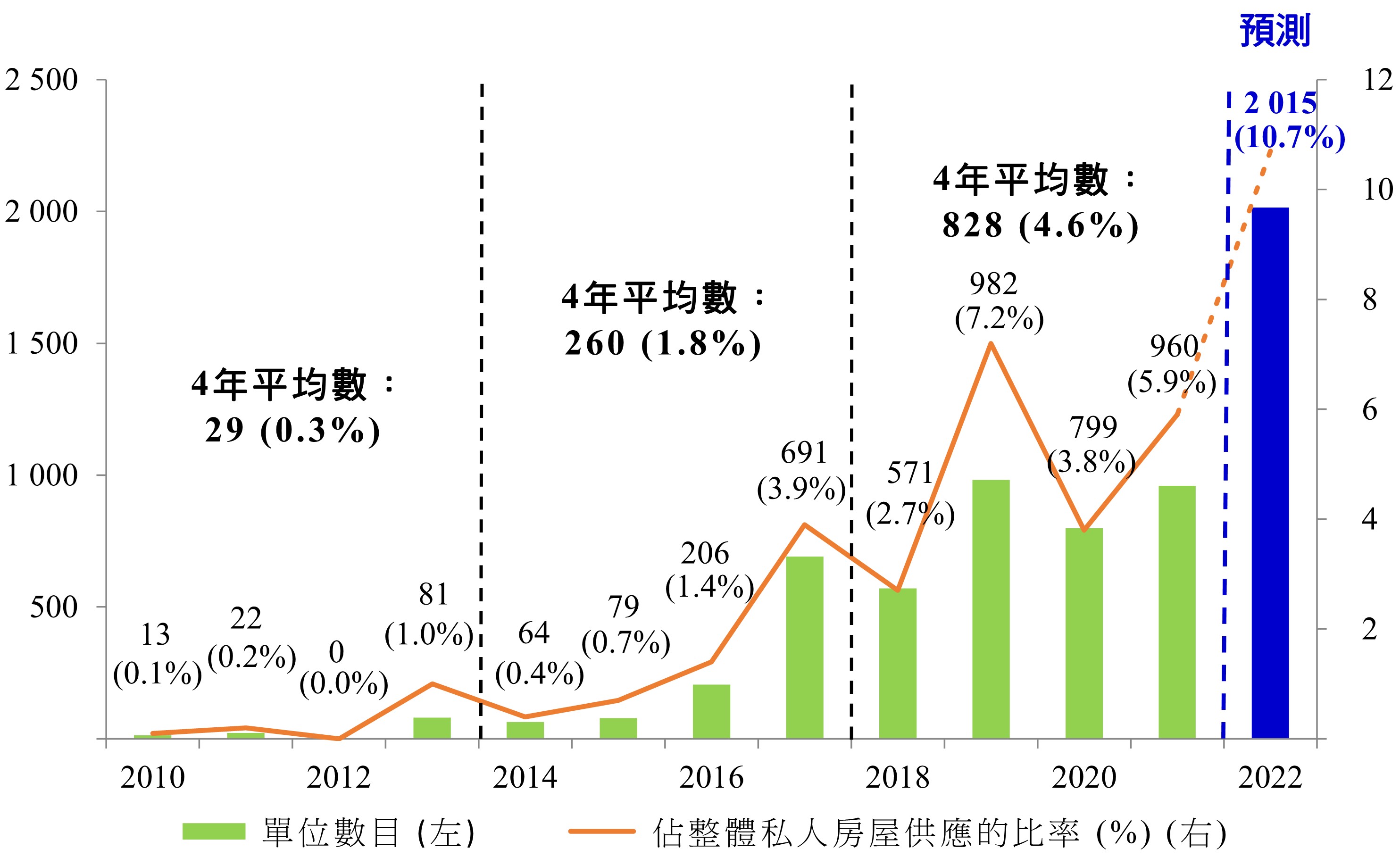 圖2 ── 面積20平方米以下的私人住宅單位落成量