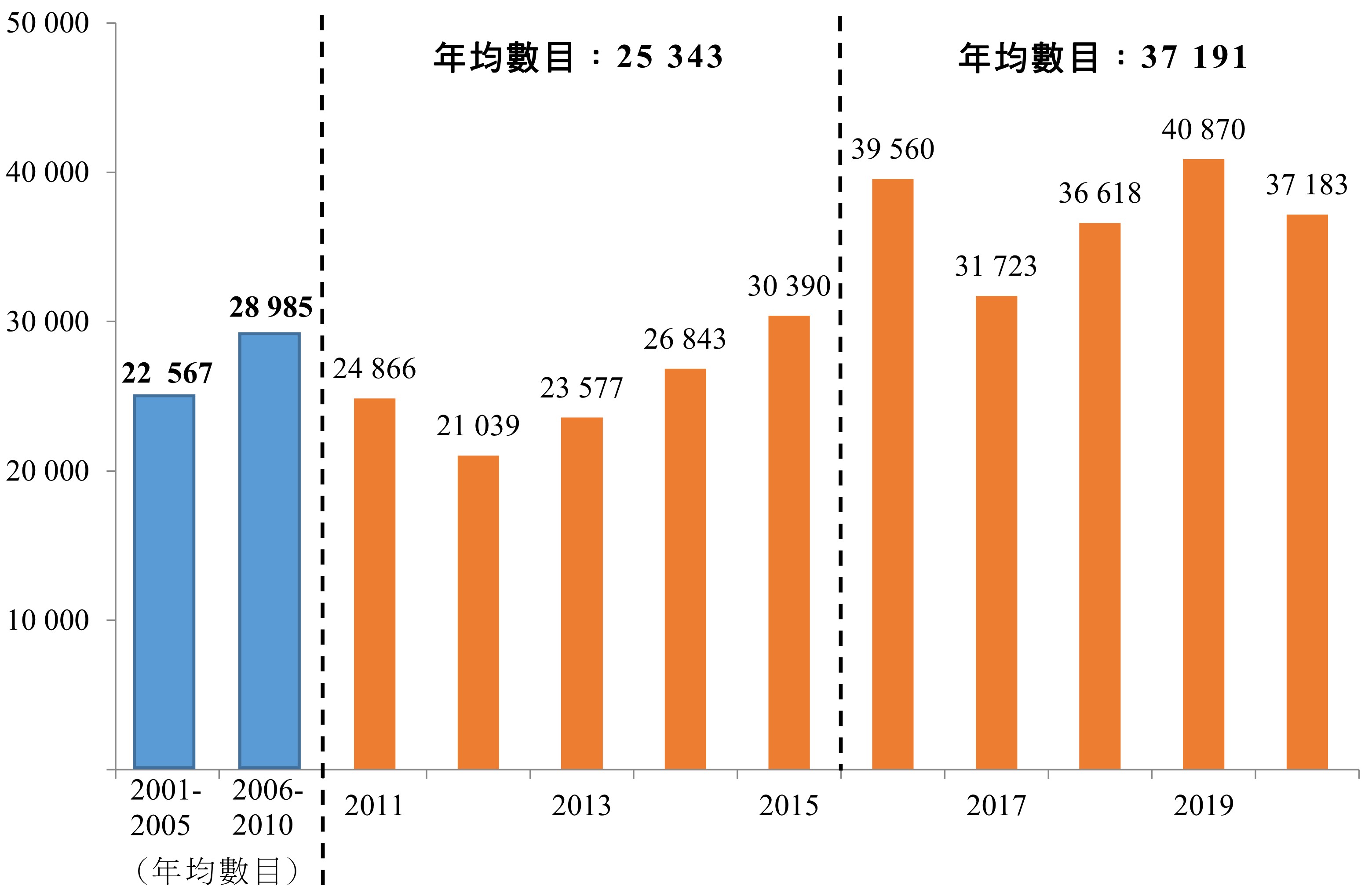 圖4 ── 2001-2020年度倫敦的房屋淨落成量