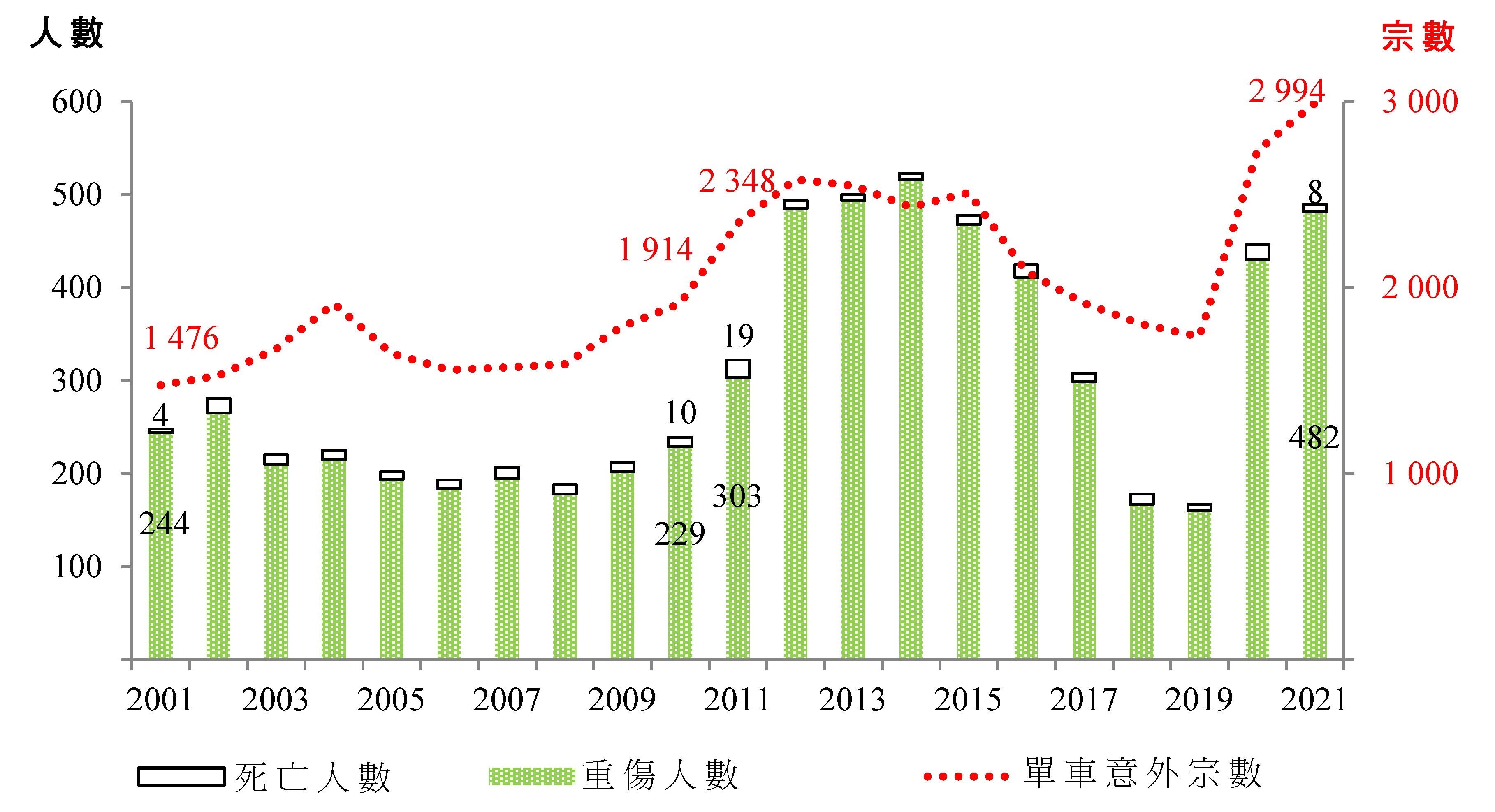 圖1 ── 香港的單車意外及騎單車人士嚴重傷亡個案