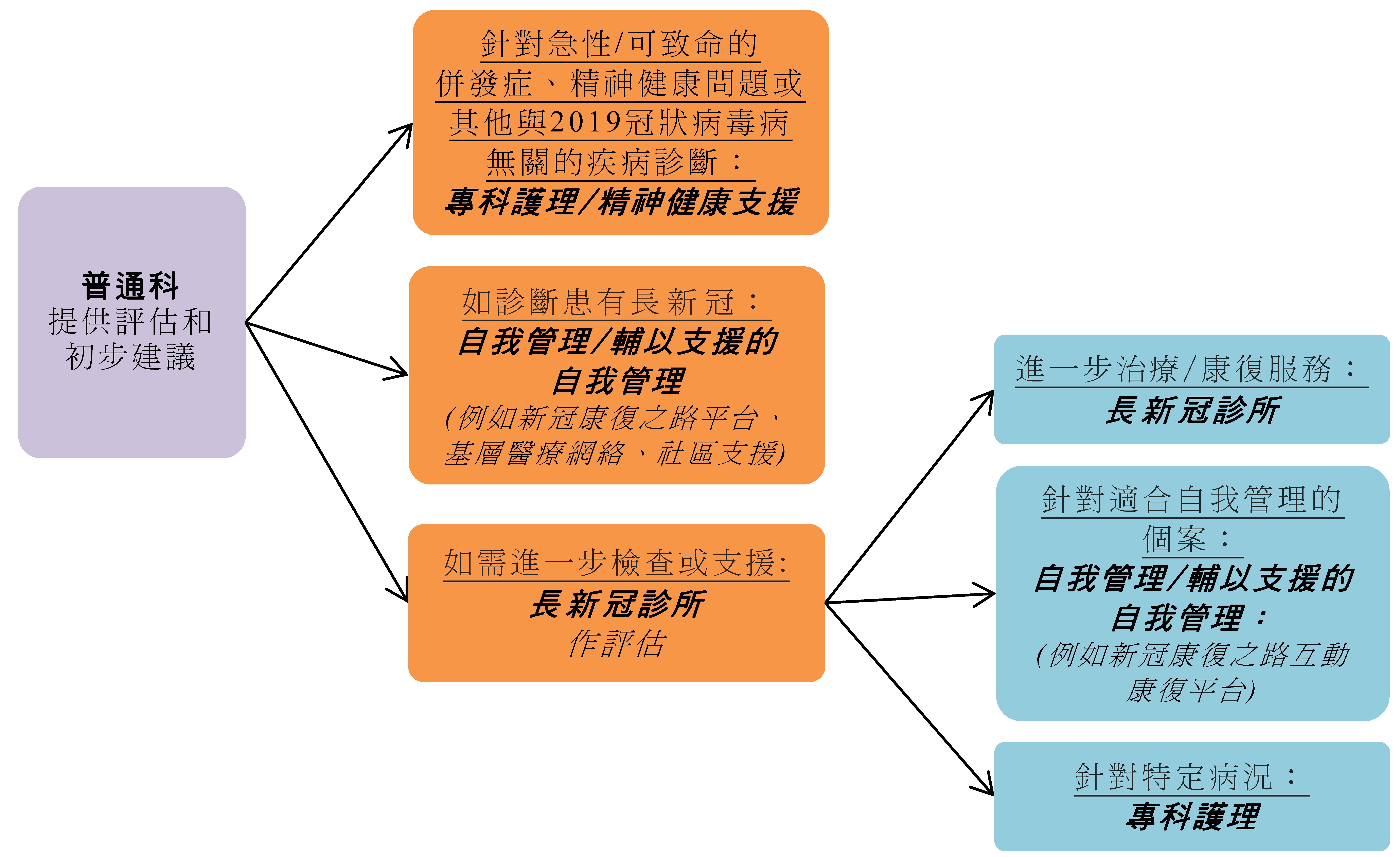 圖2 ── 評估和干預新冠肺炎長期綜合後遺症的臨床治療流程