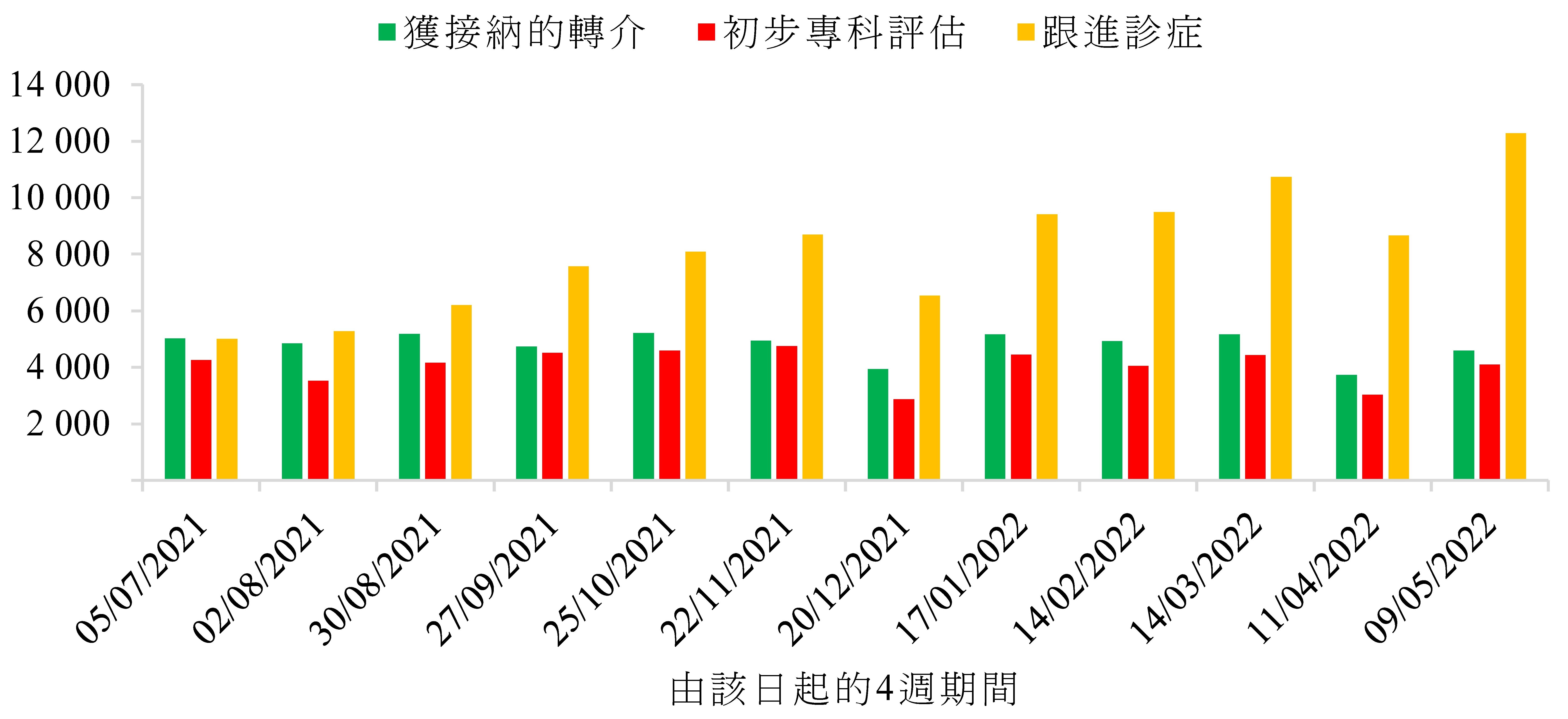 圖3 ── 英格蘭長新冠診所服務統計數據