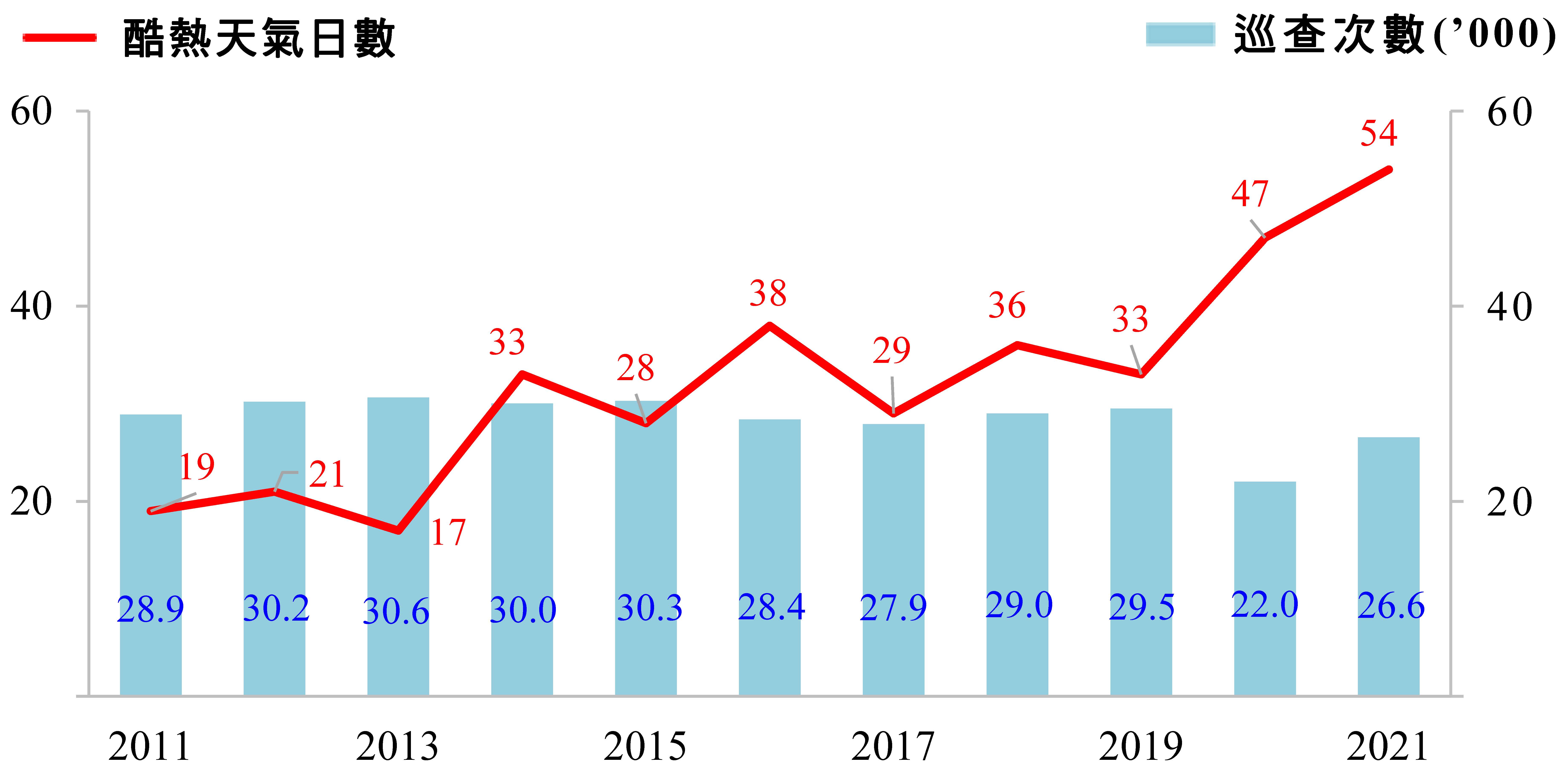 圖2 ── 酷熱天氣日數及高溫相關的工作場所巡查
