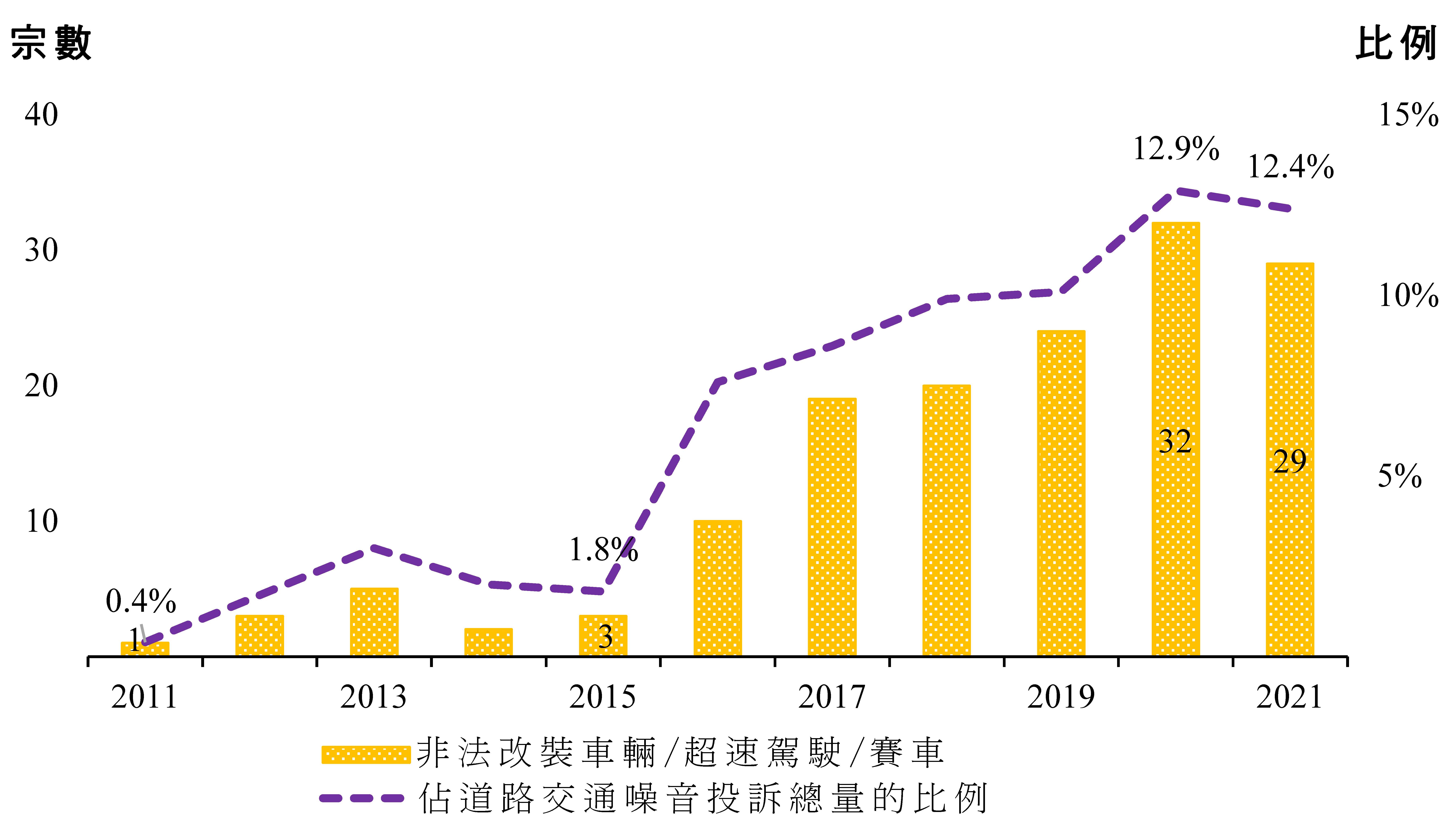 圖1 ── 本地非法改裝車輛的相關噪音投訴