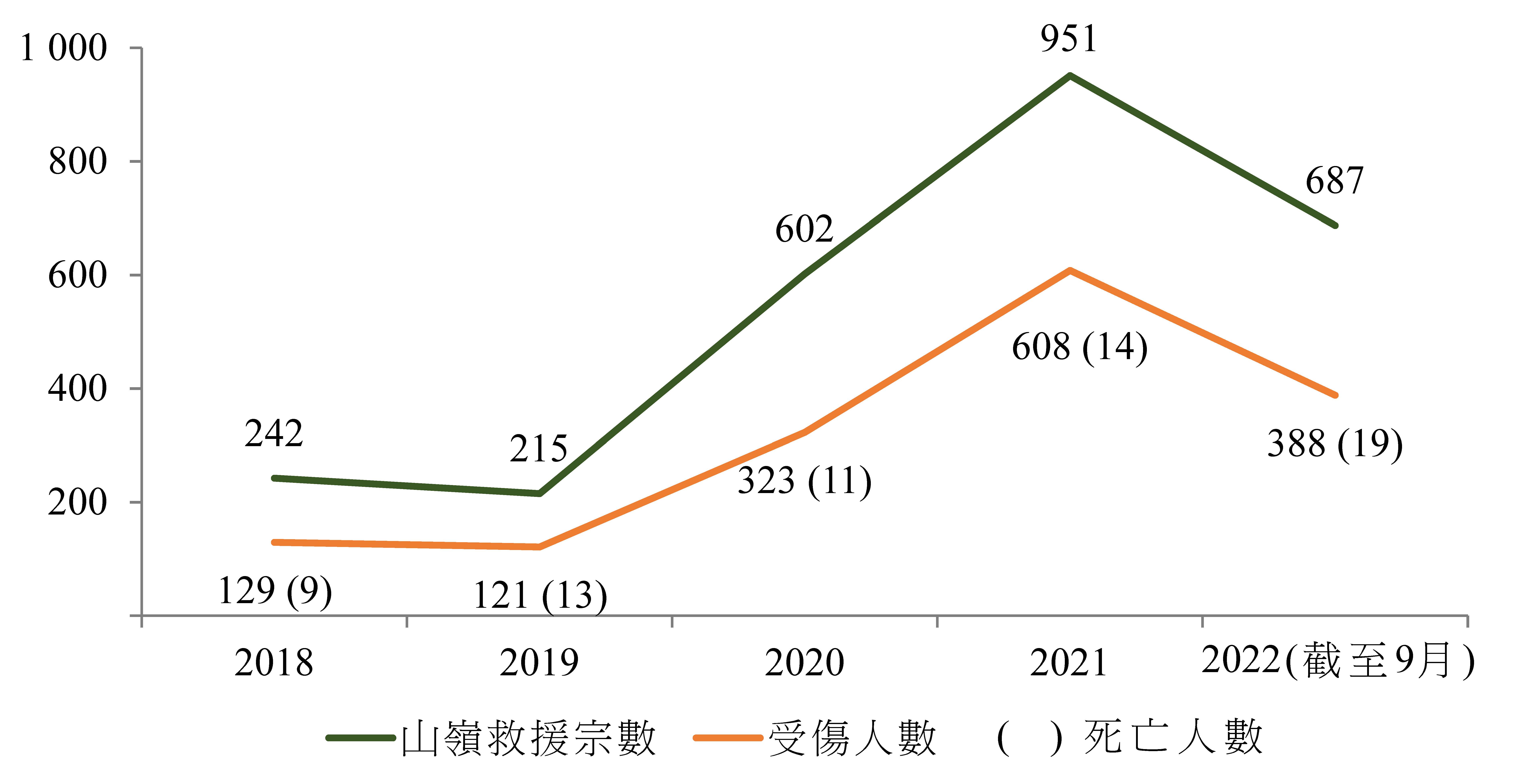 圖1 ── 2018年至2022年間香港的山嶺救援宗數與傷亡人數