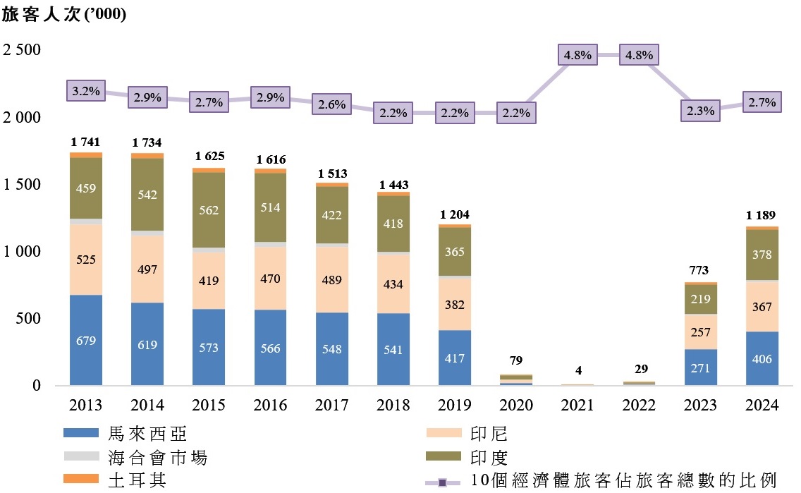 圖2 — 來自選定穆斯林聚居經濟體的訪港旅客人次
