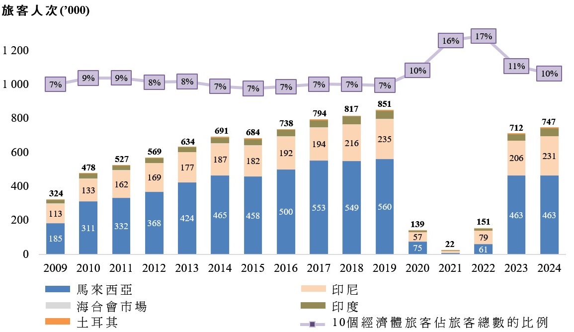 圖3 — 來自選定穆斯林聚居經濟體的訪台旅客人次