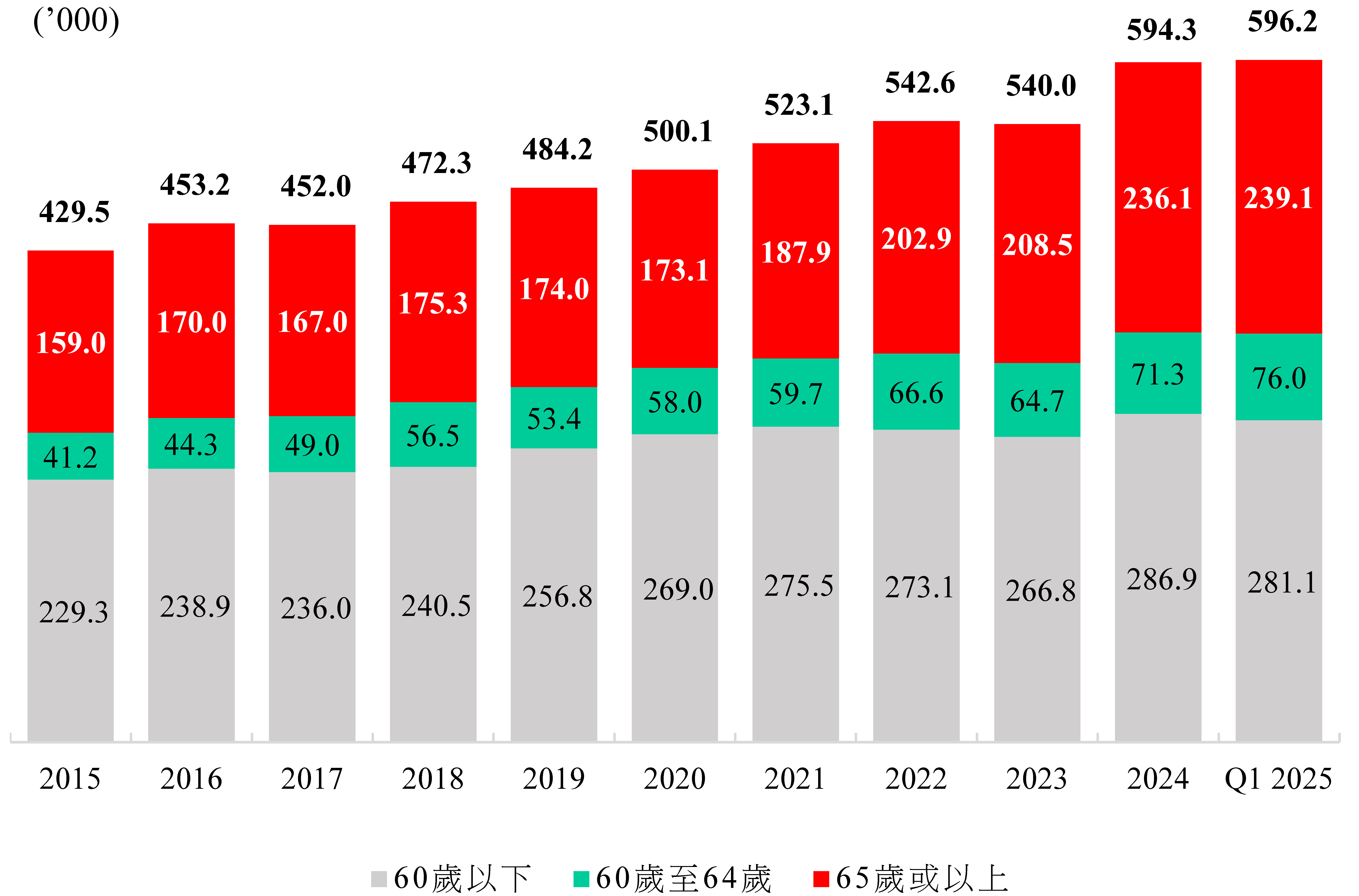 圖1 — 香港獨居住户數目
