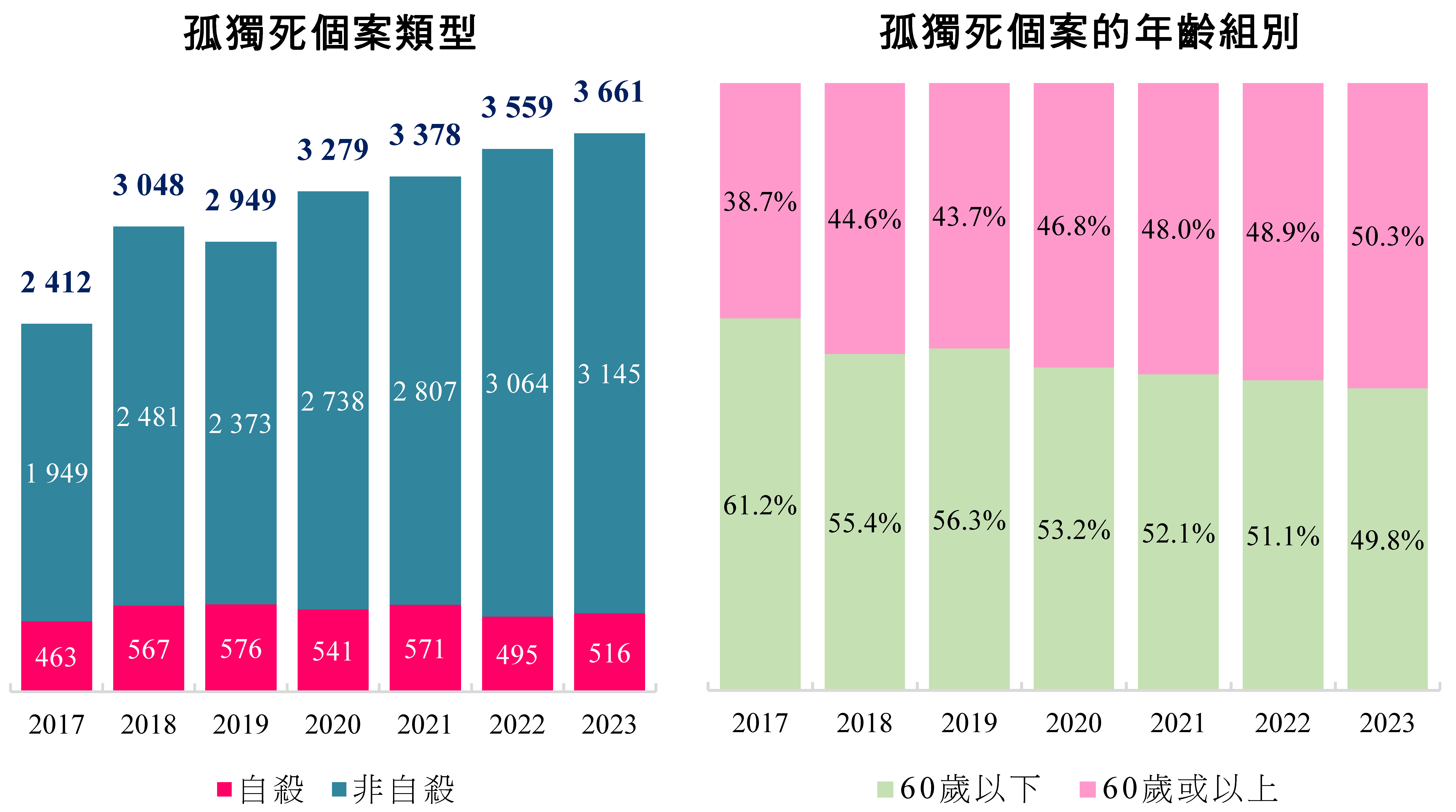 圖2 — 南韓按類型及年齡組別劃分的孤獨死個案數字