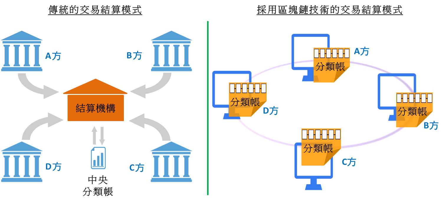 香港特别行政区立法会- 区块链技术
