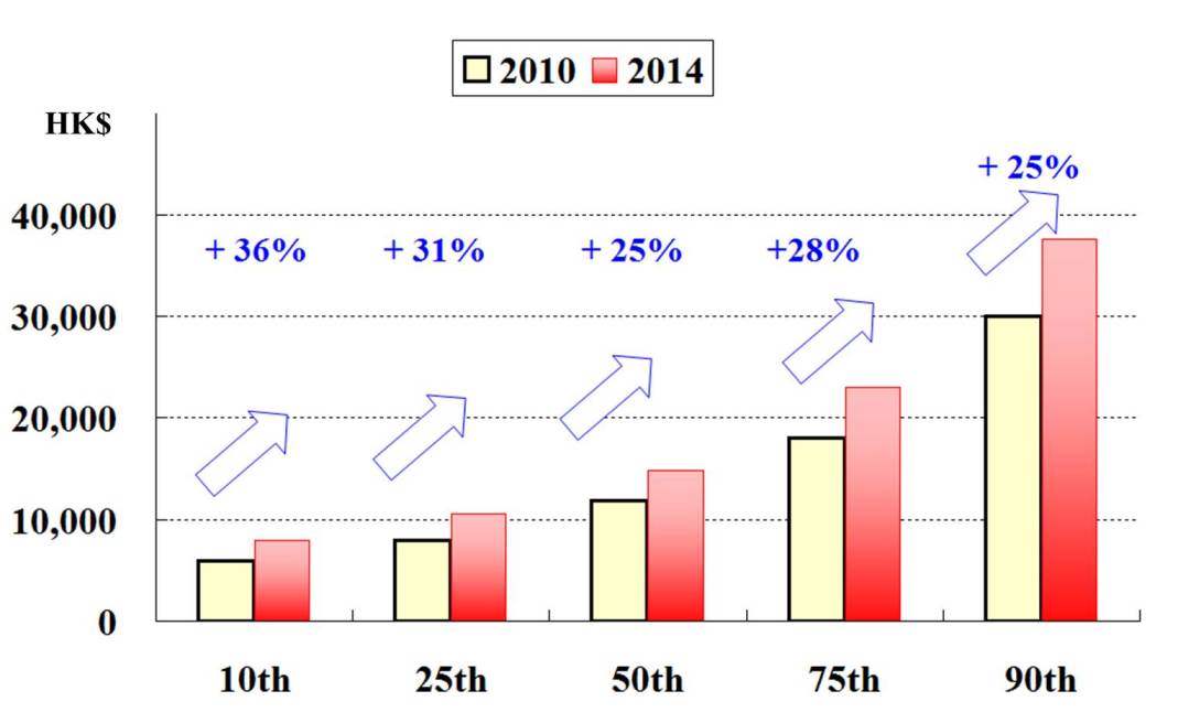 Figure 1 : Monthly wages by percentile in money terms during 2010-2014