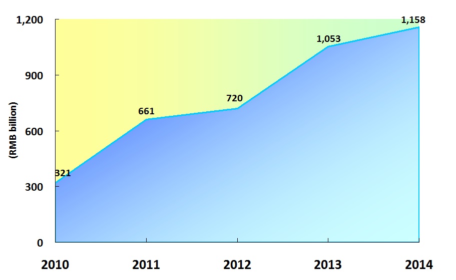 Figure 1 - Liquidity pool of RMB in Hong Kong