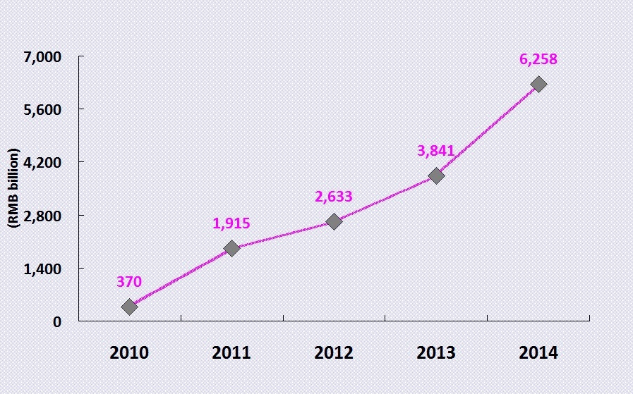Figure 2 - RMB trade settlement in Hong Kong