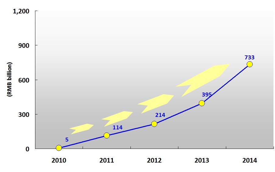 Figure 4 - Average daily turnover of the Real Time Gross Settlement System from 2010 to 2014
