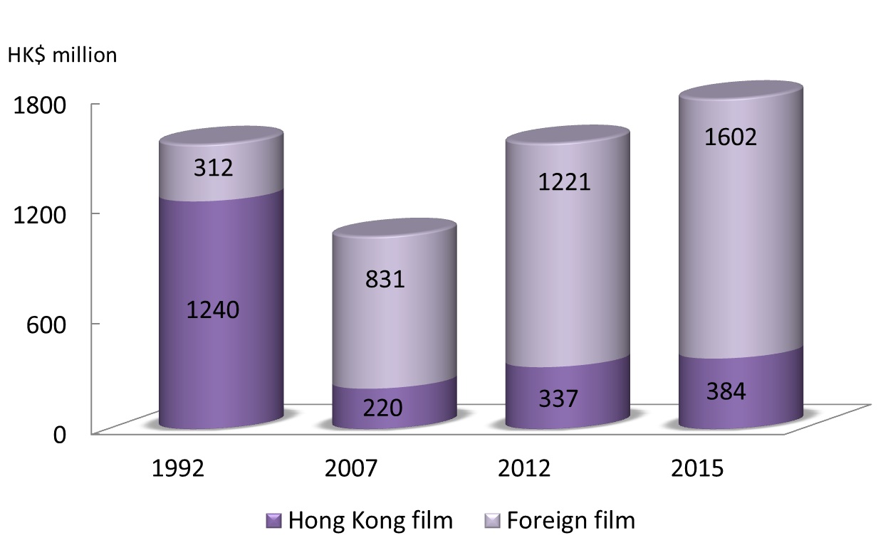 Figure 1 - Box office in Hong Kong by film category