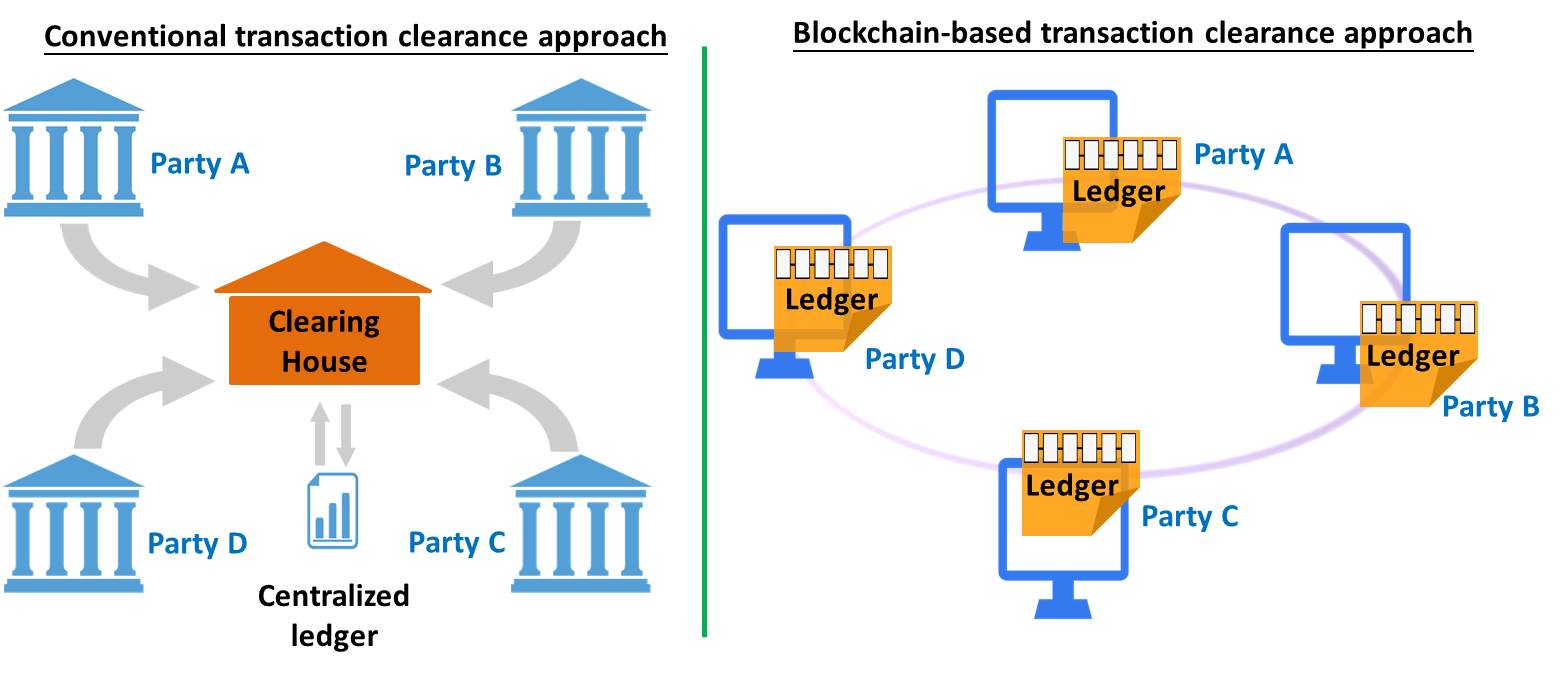 Figure 1 - Two different approaches to transaction clearance