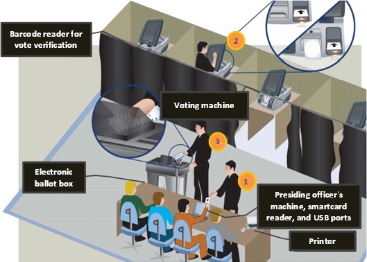 Figure 2 – New E-voting system in Belgium from 2012 onwards