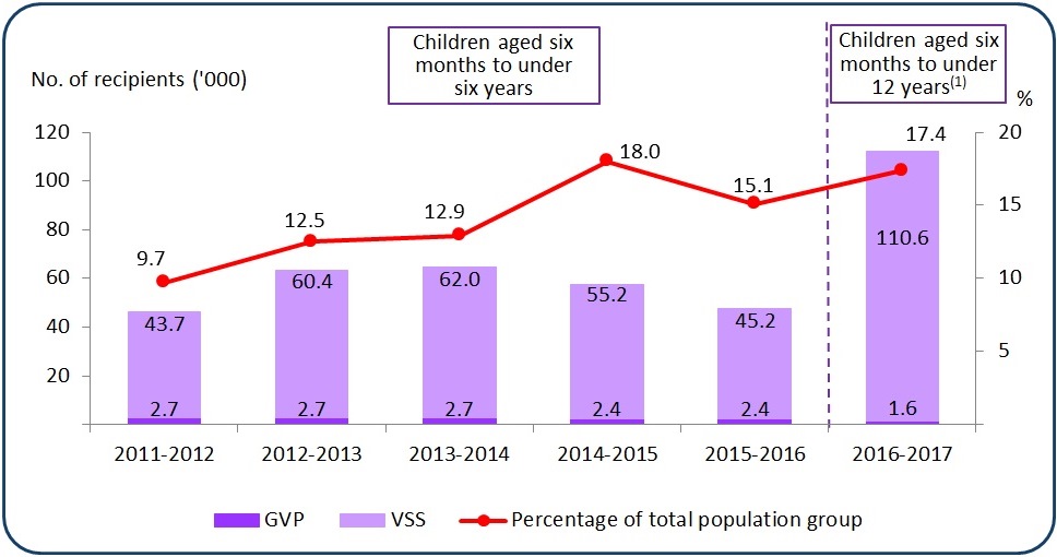 Figure 1 – Seasonal influenza vaccination coverage rate for target children population between 2011-2012 and 2016-2017